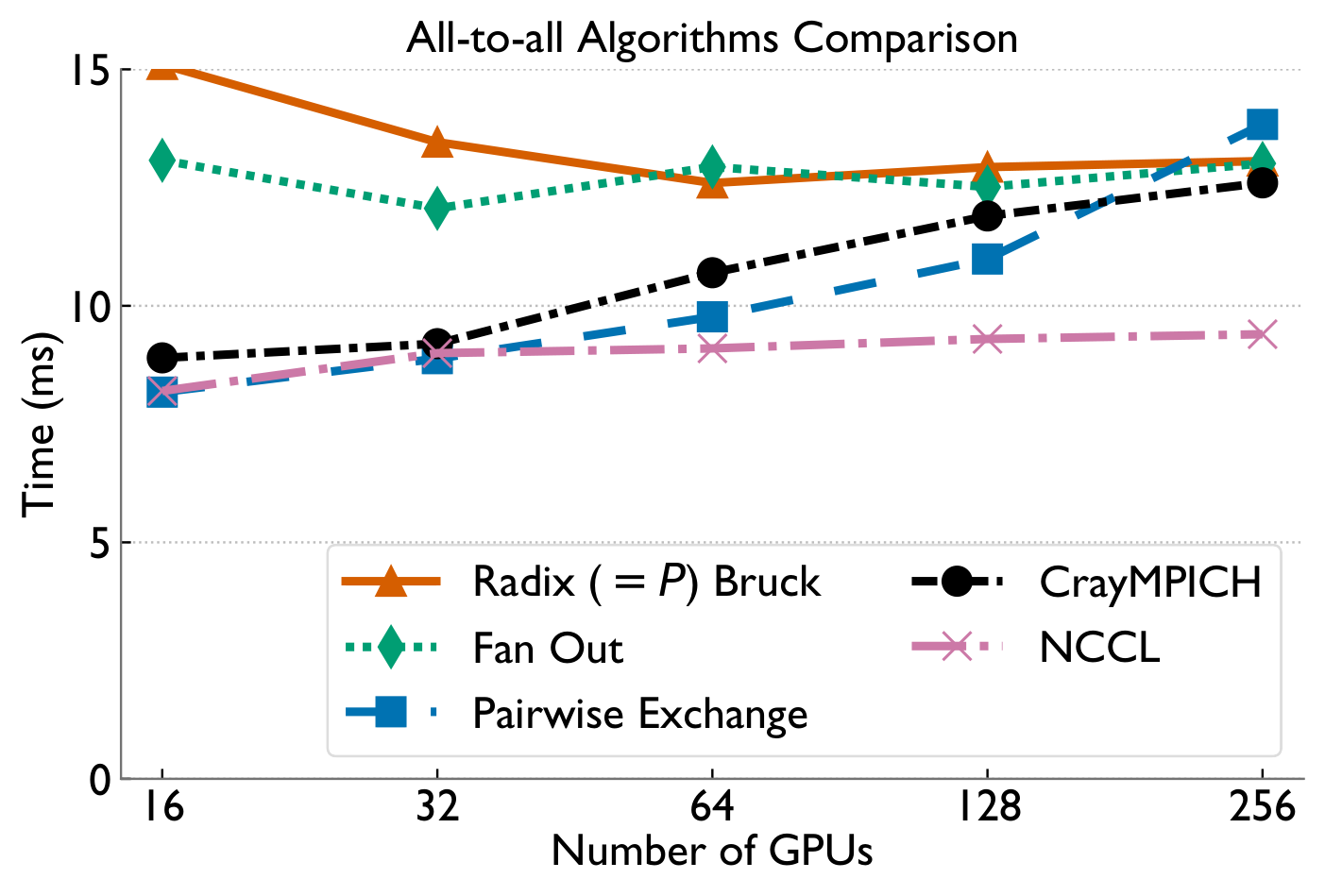 All-to-all algorithm comparison on Perlmutter