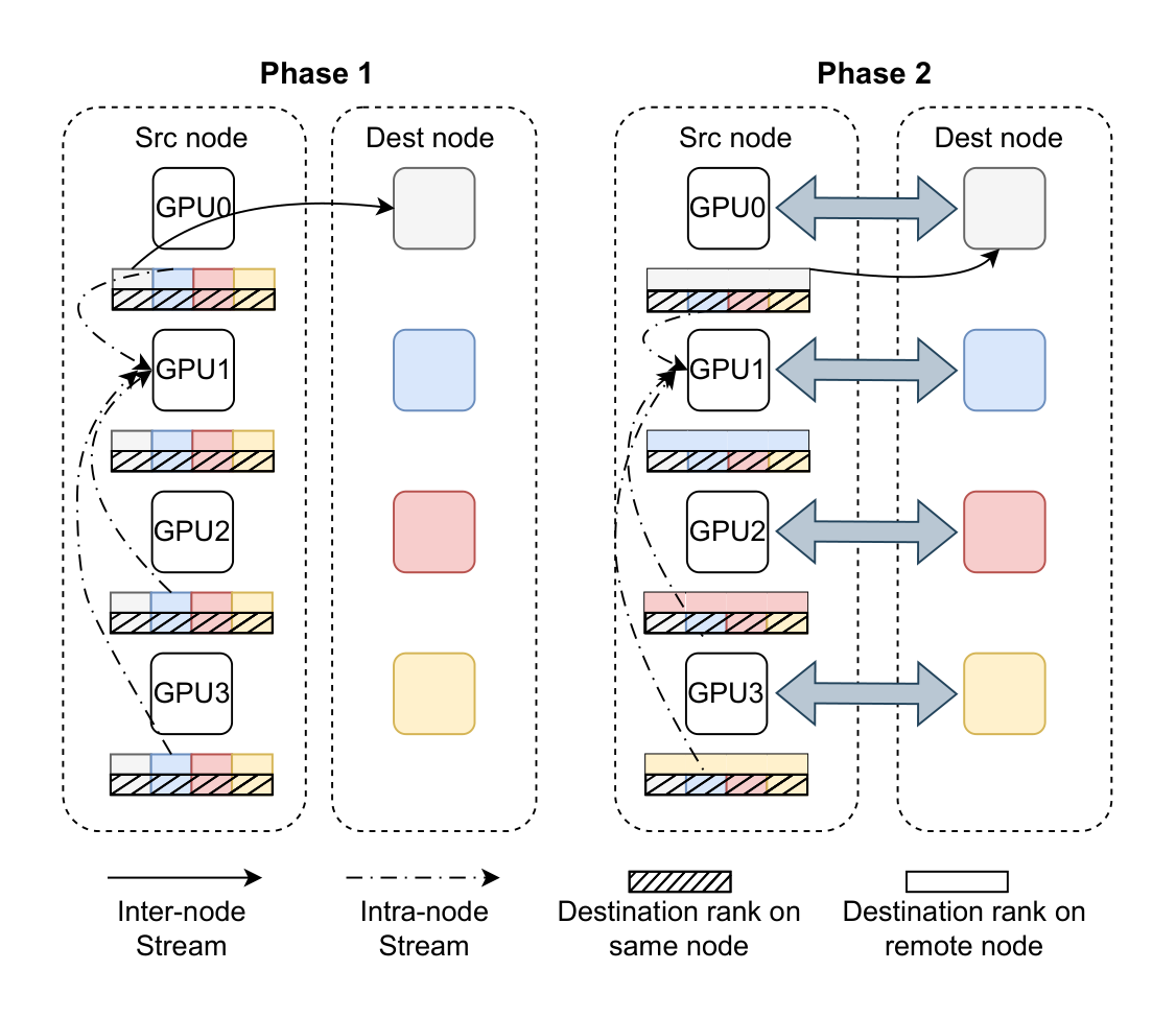 Lightly-skewed 2D pipelined all-to-allv algorithm