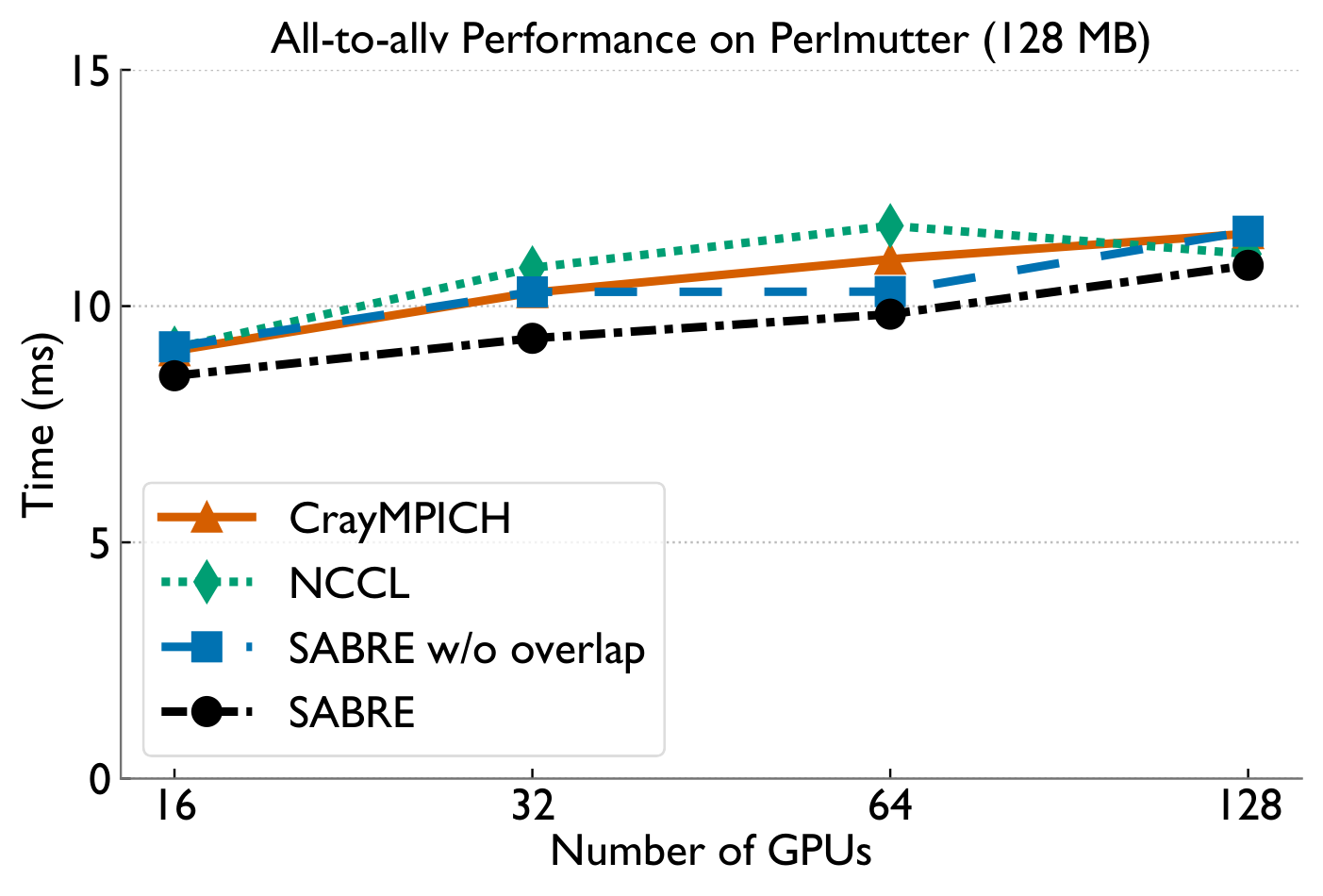 Lightly-skewed results 128MB