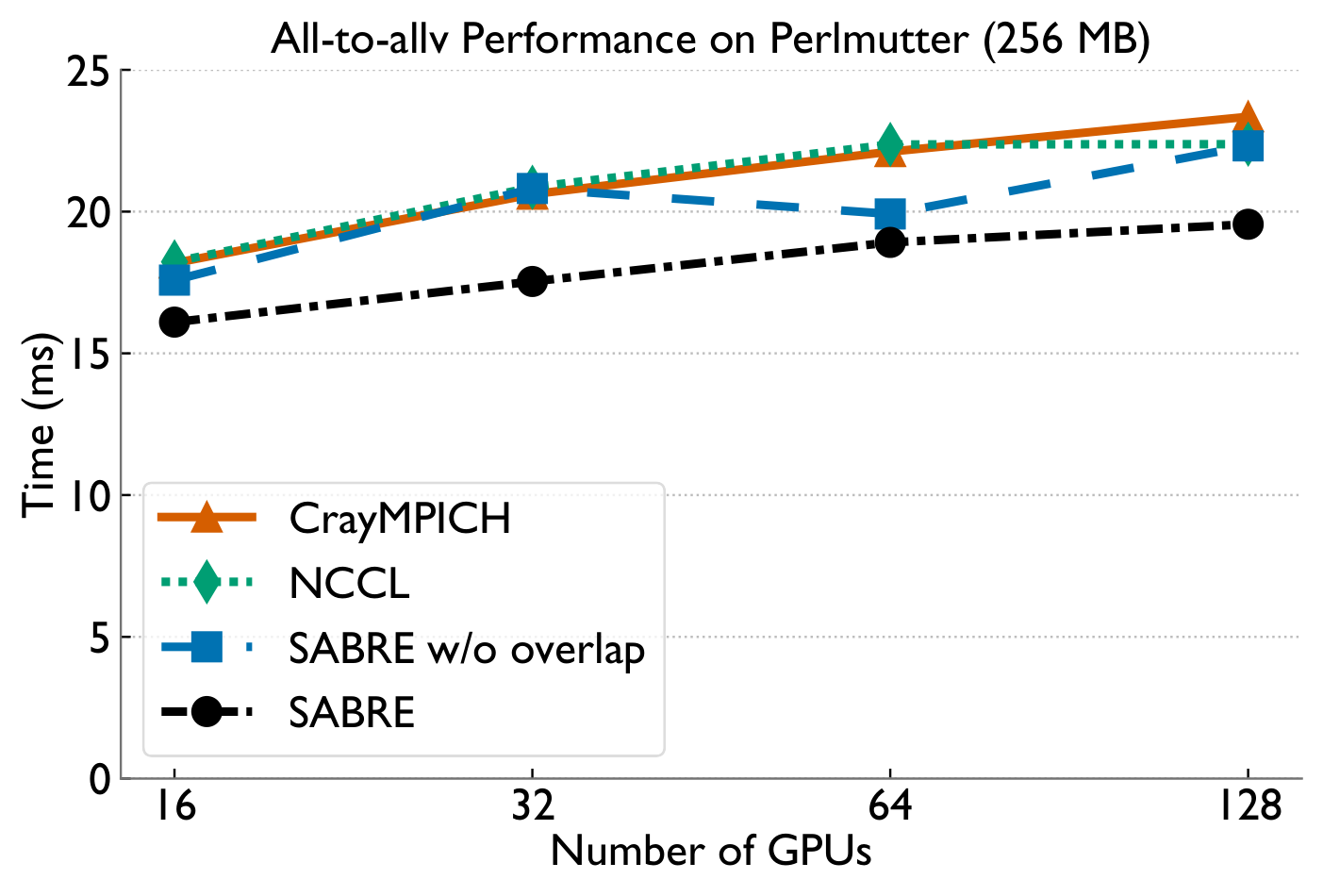 Lightly-skewed results 256MB
