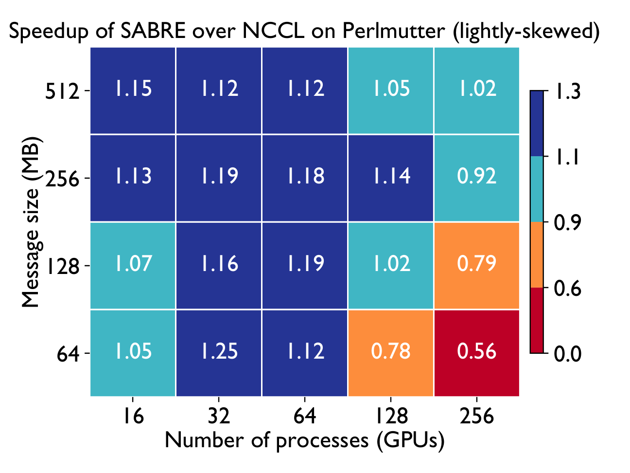 Speedup heatmap lightly-skewed