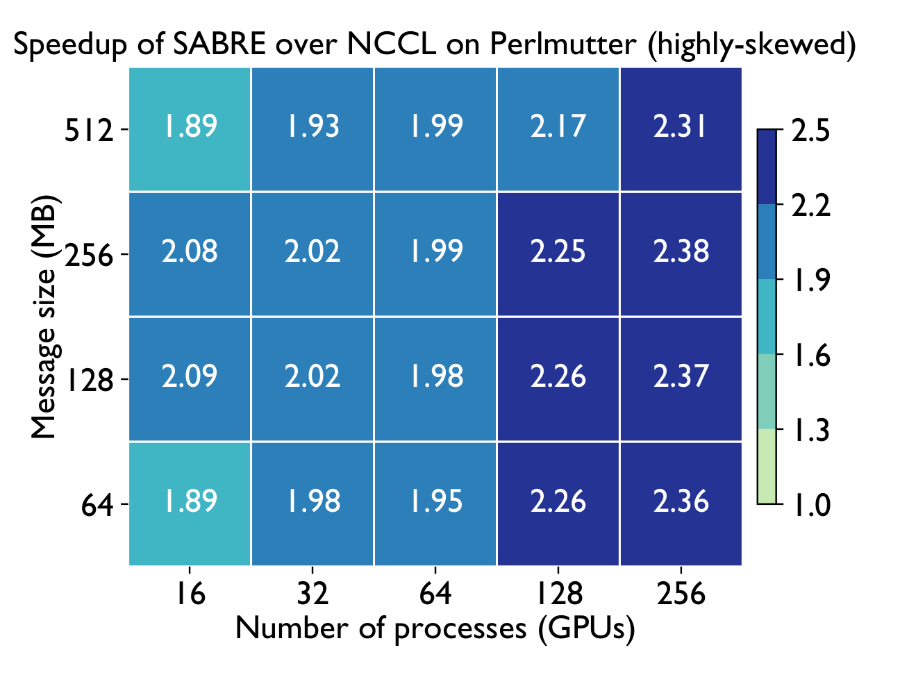 Speedup heatmap highly-skewed