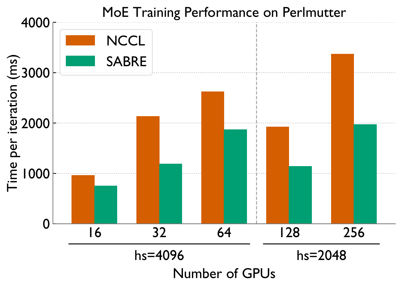 End-to-end MoE training speedup