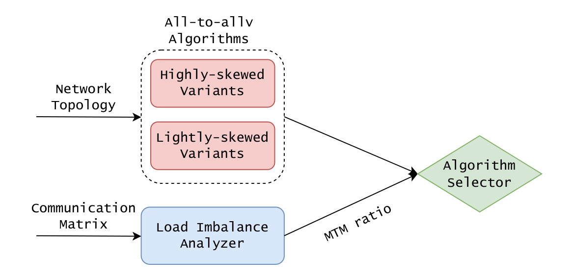 SABRE library components