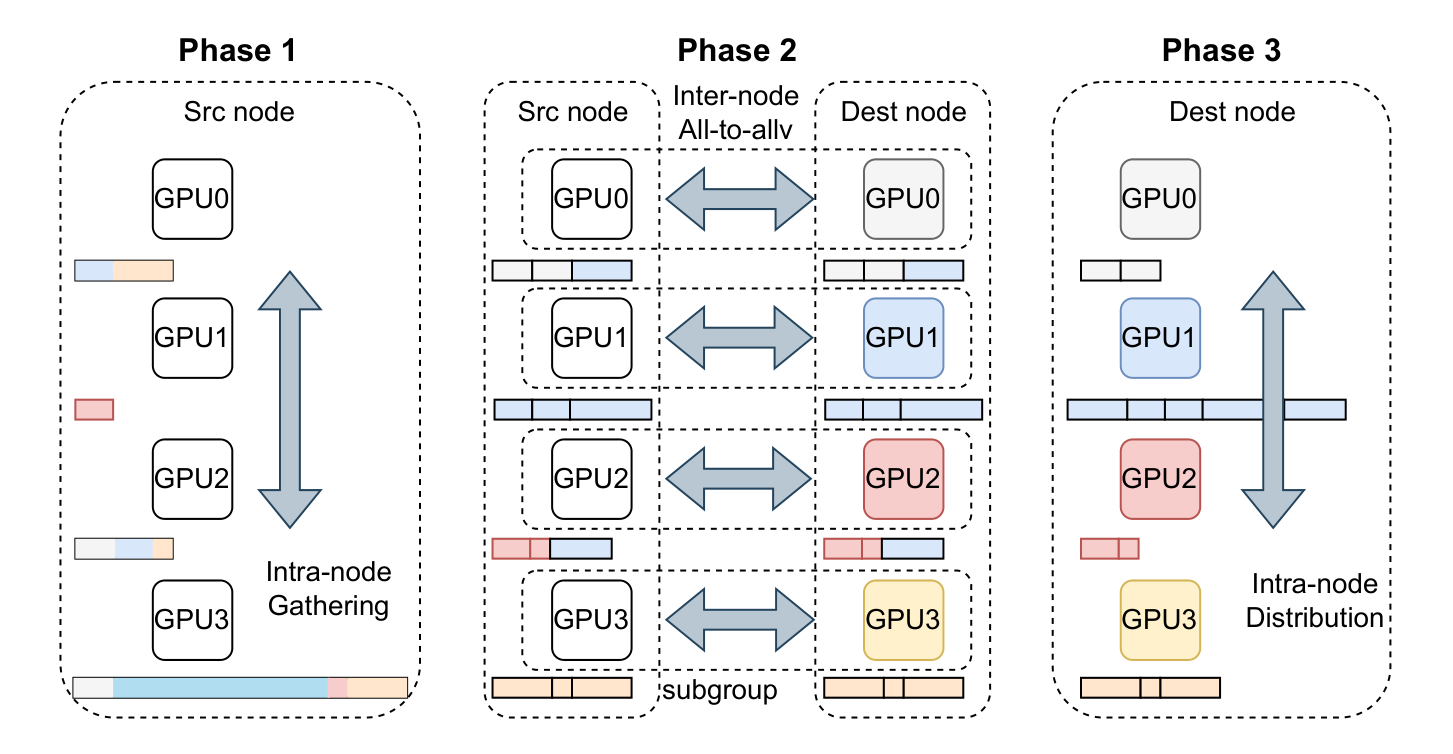 Highly-skewed 2D all-to-allv algorithm
