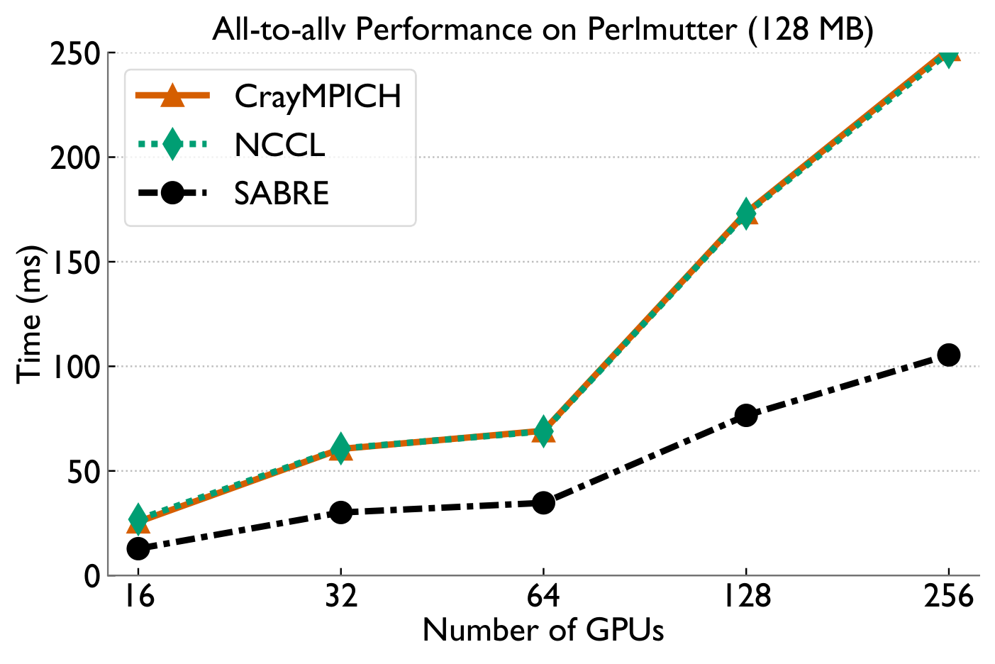 Highly-skewed results 128MB