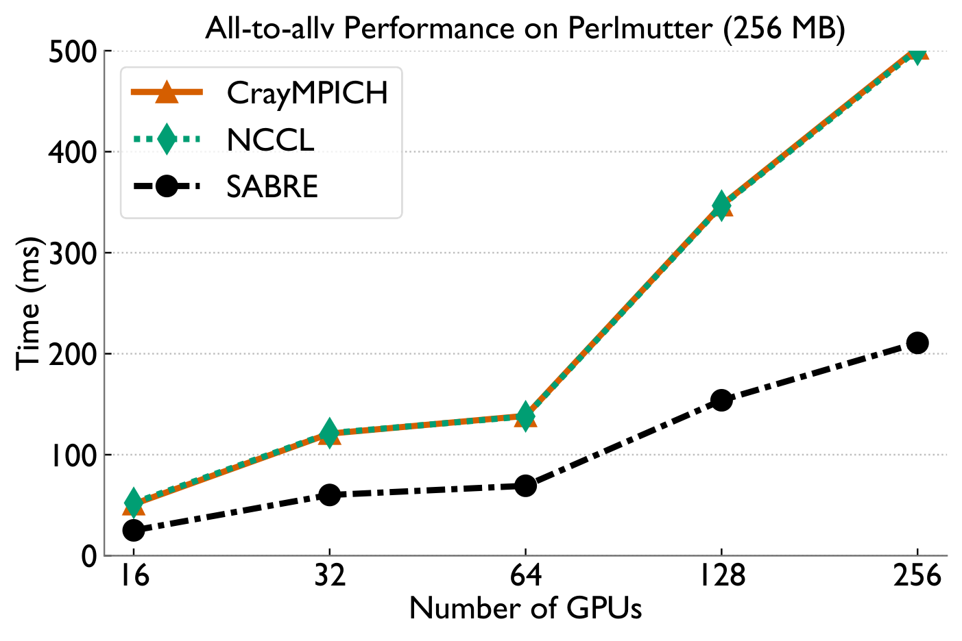Highly-skewed results 256MB