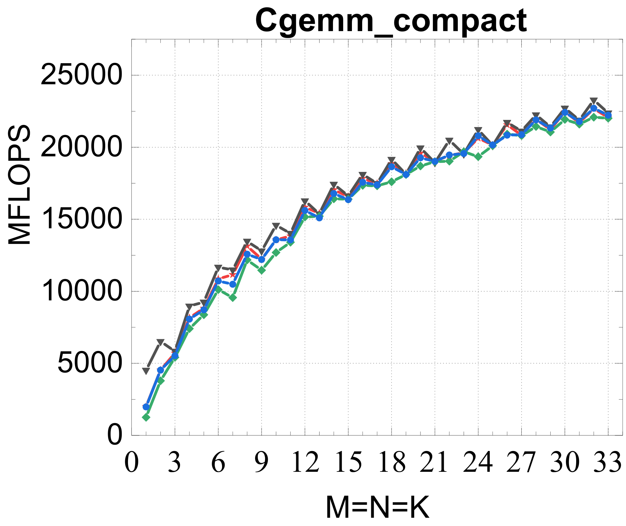 CGEMM transpose modes
