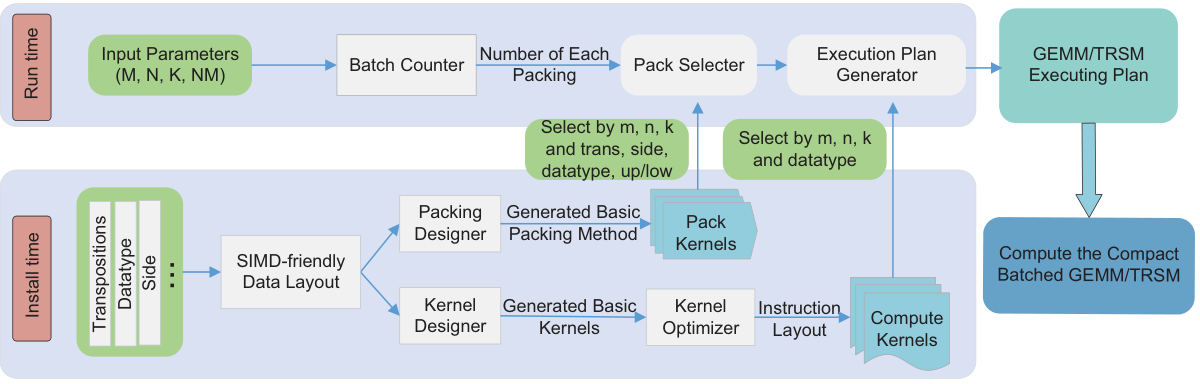 Overview of the input-aware tuning framework
