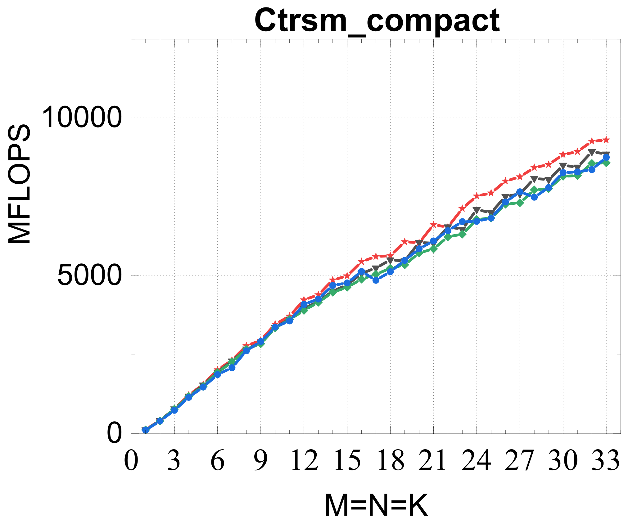 CTRSM modes