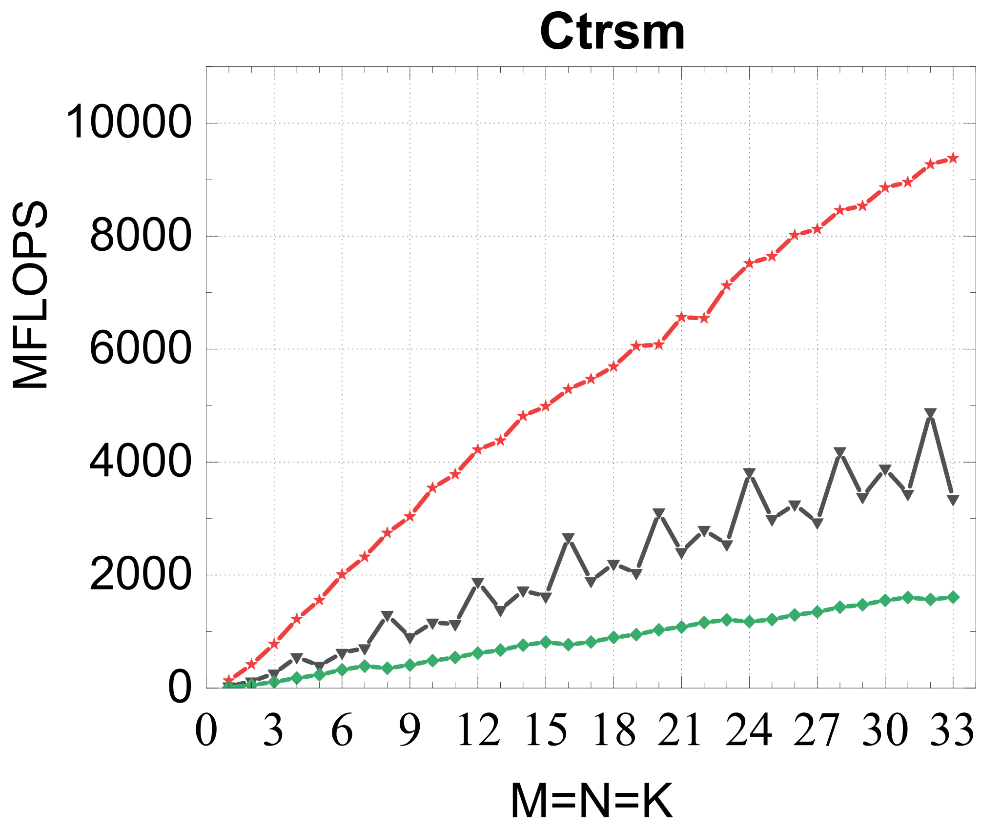 CTRSM result