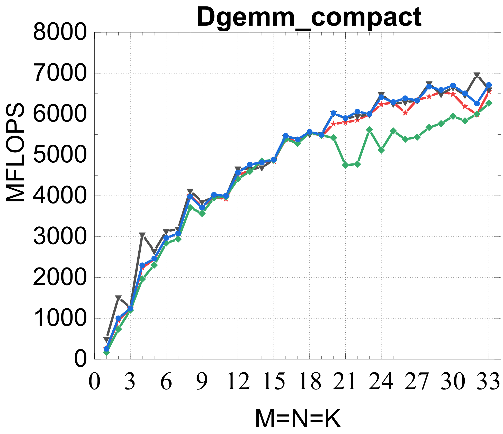 DGEMM transpose modes