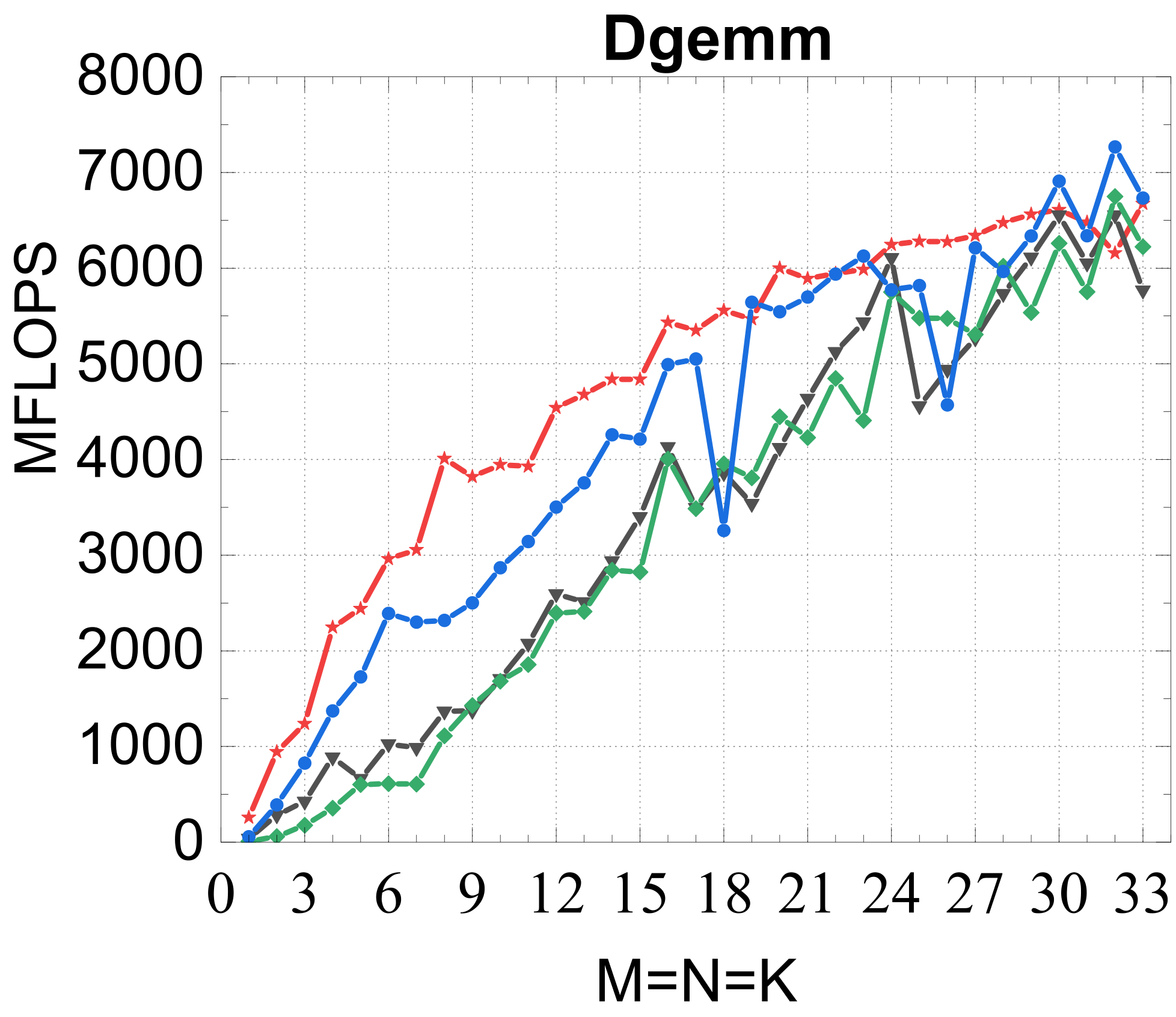 DGEMM result