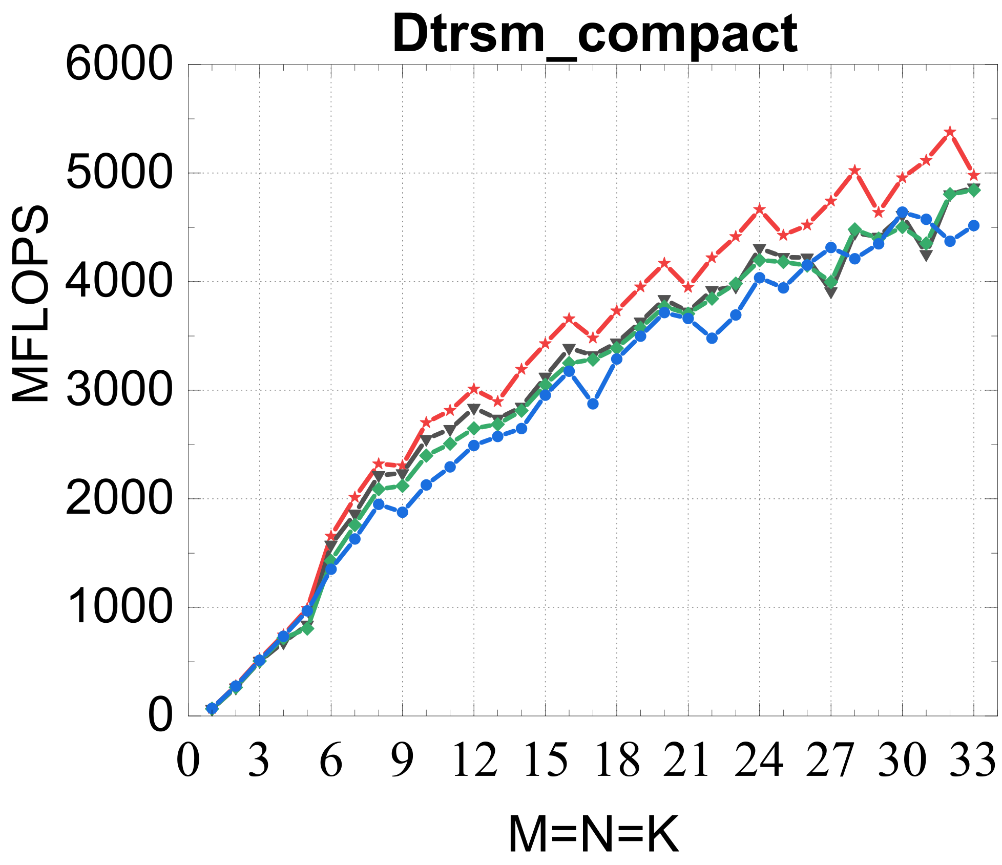 DTRSM modes