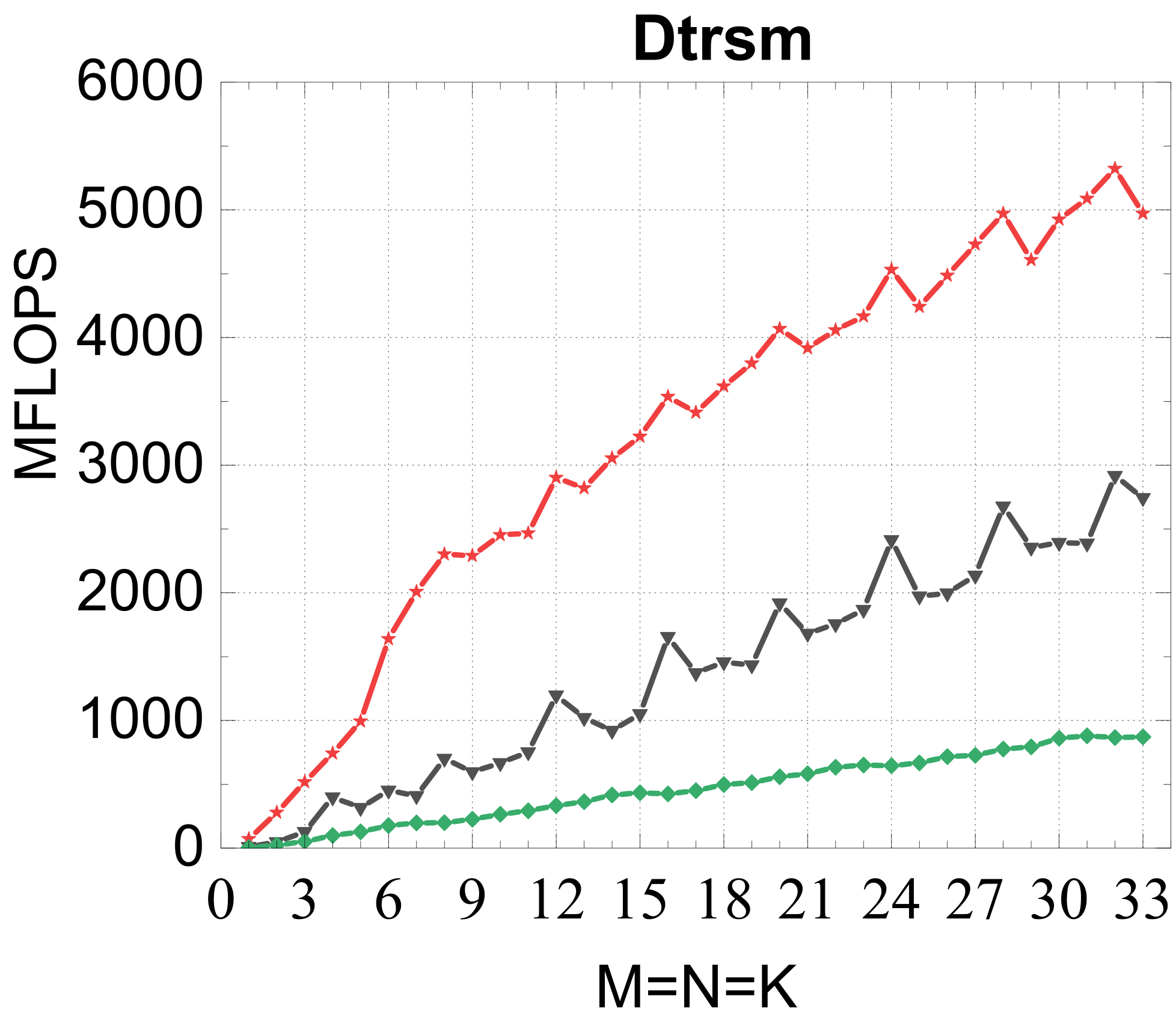 DTRSM result