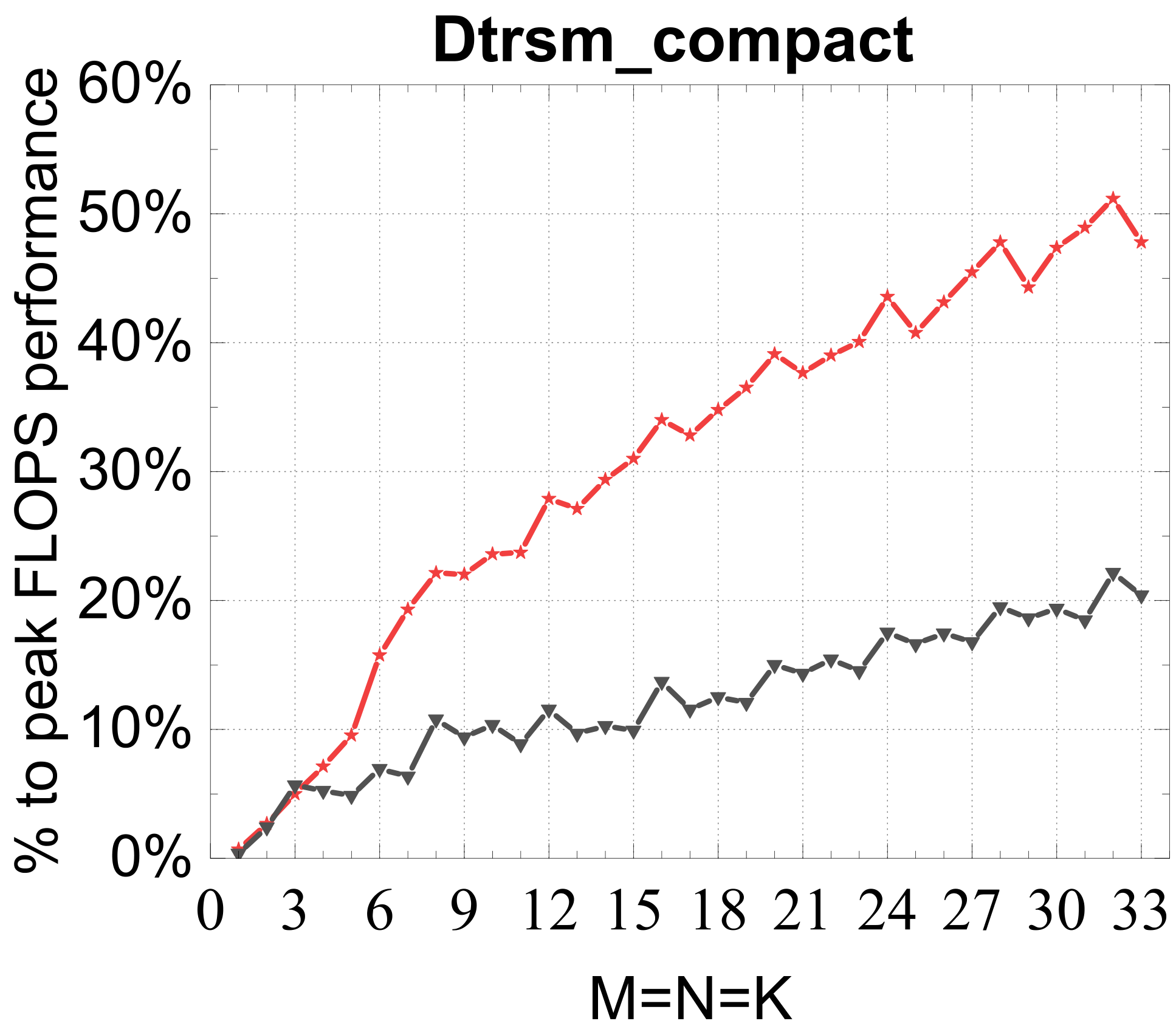 TRSM vs MKL