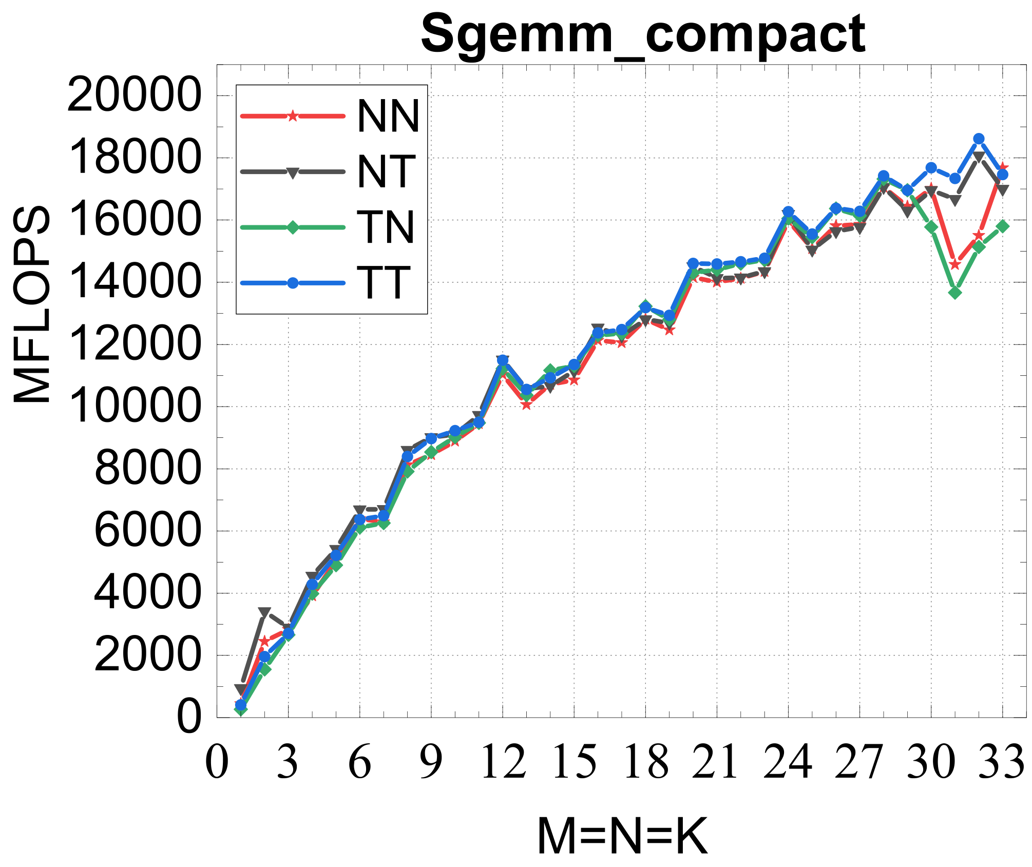 SGEMM transpose modes