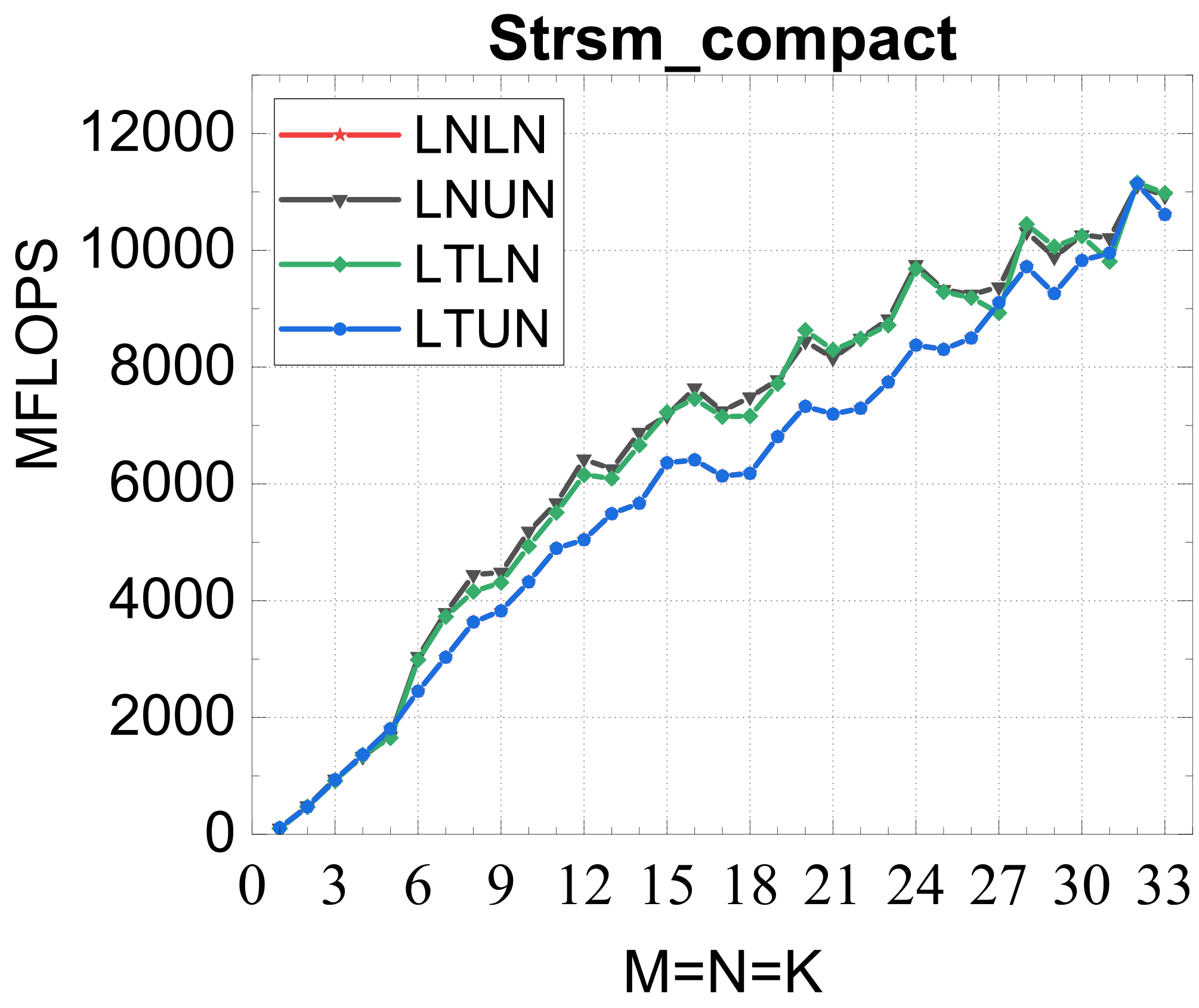 STRSM modes