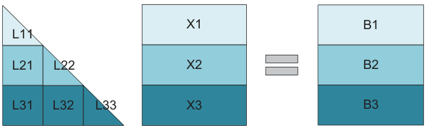 TRSM tiling method