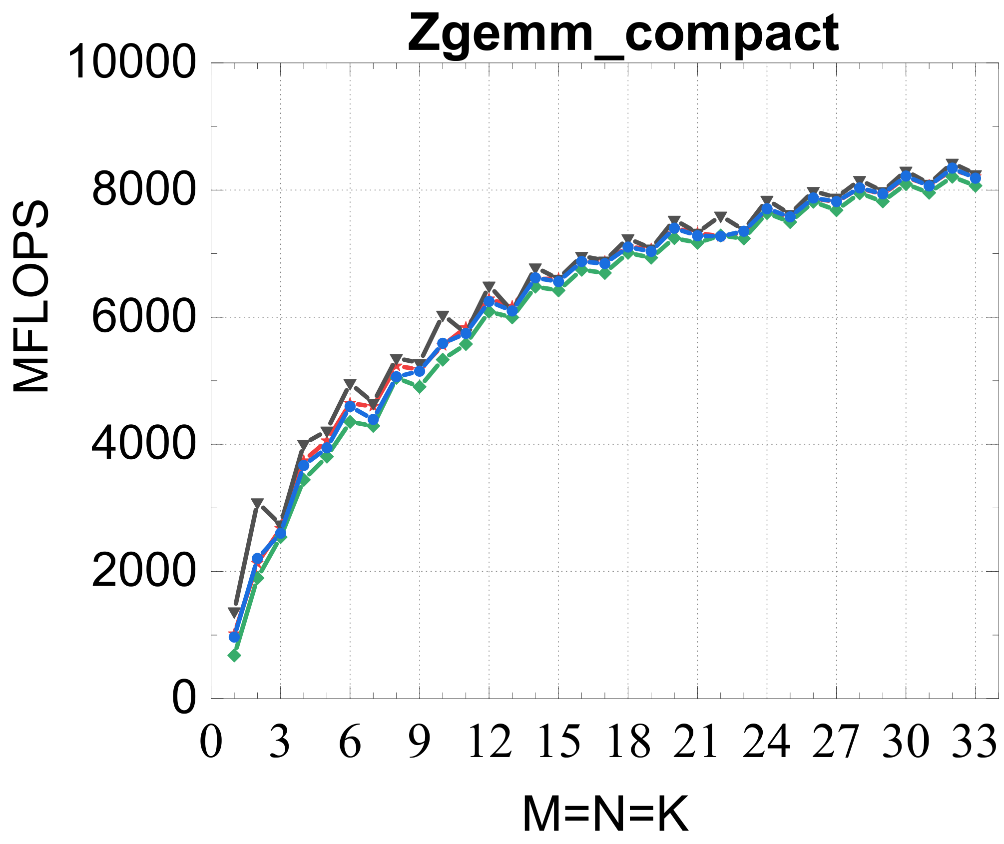 ZGEMM transpose modes