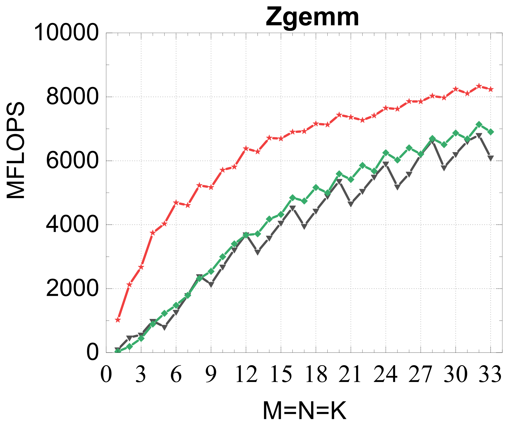 ZGEMM result
