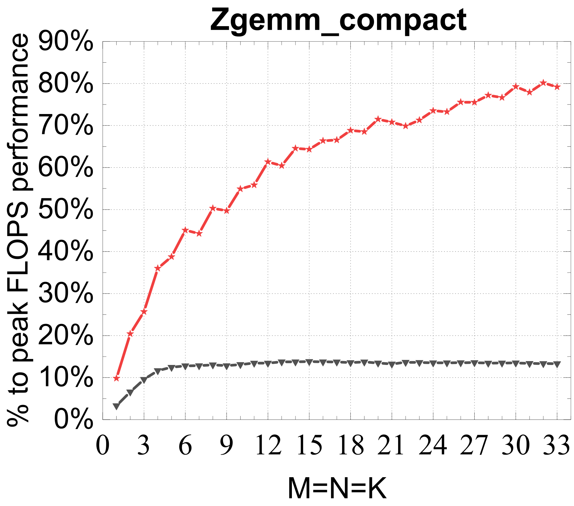 ZGEMM vs MKL