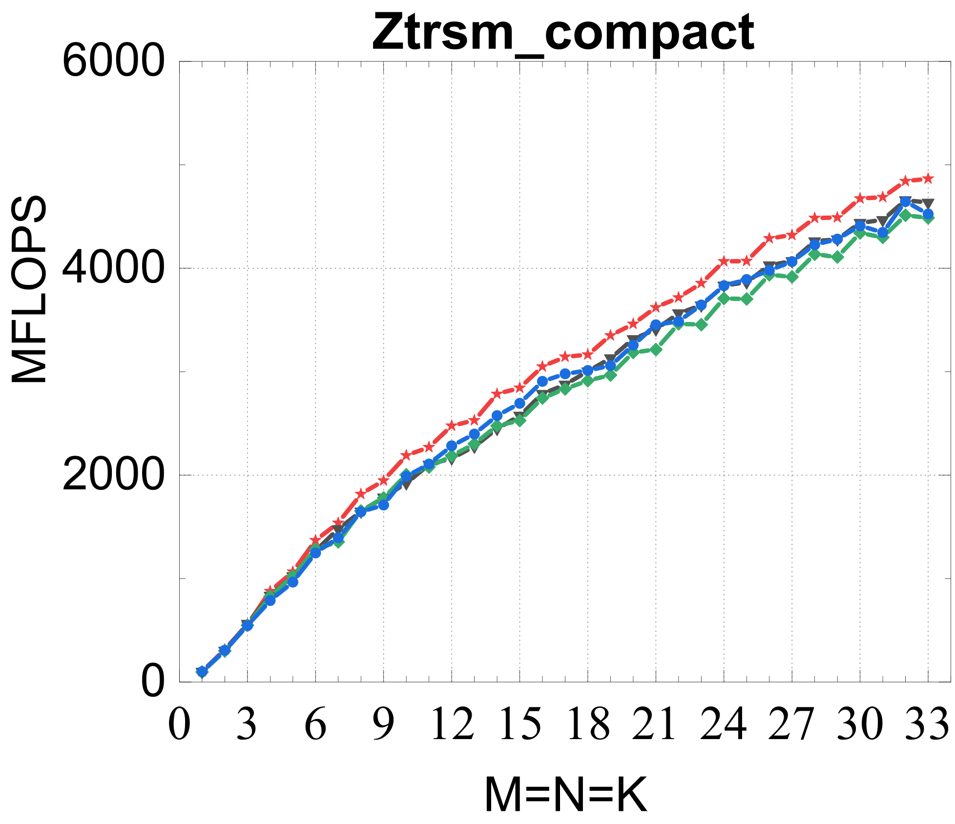 ZTRSM modes