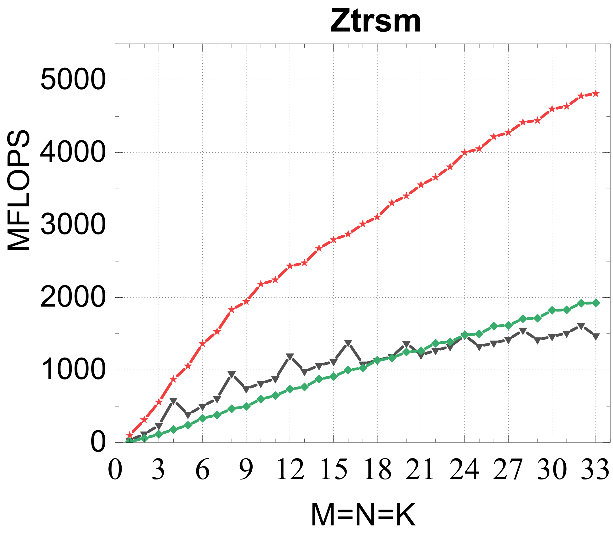 ZTRSM result