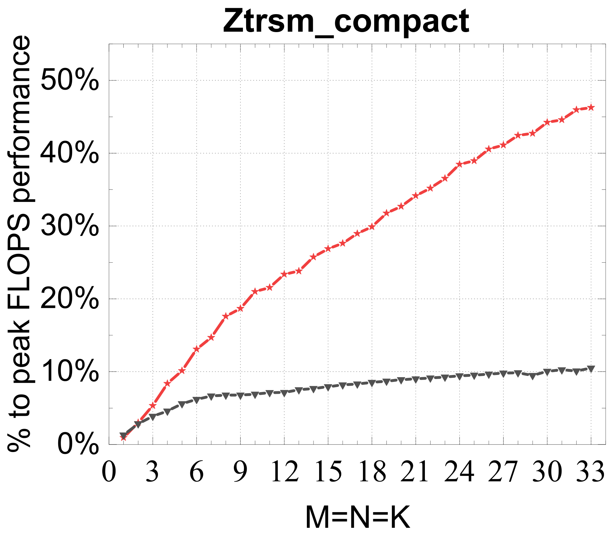 ZTRSM vs MKL