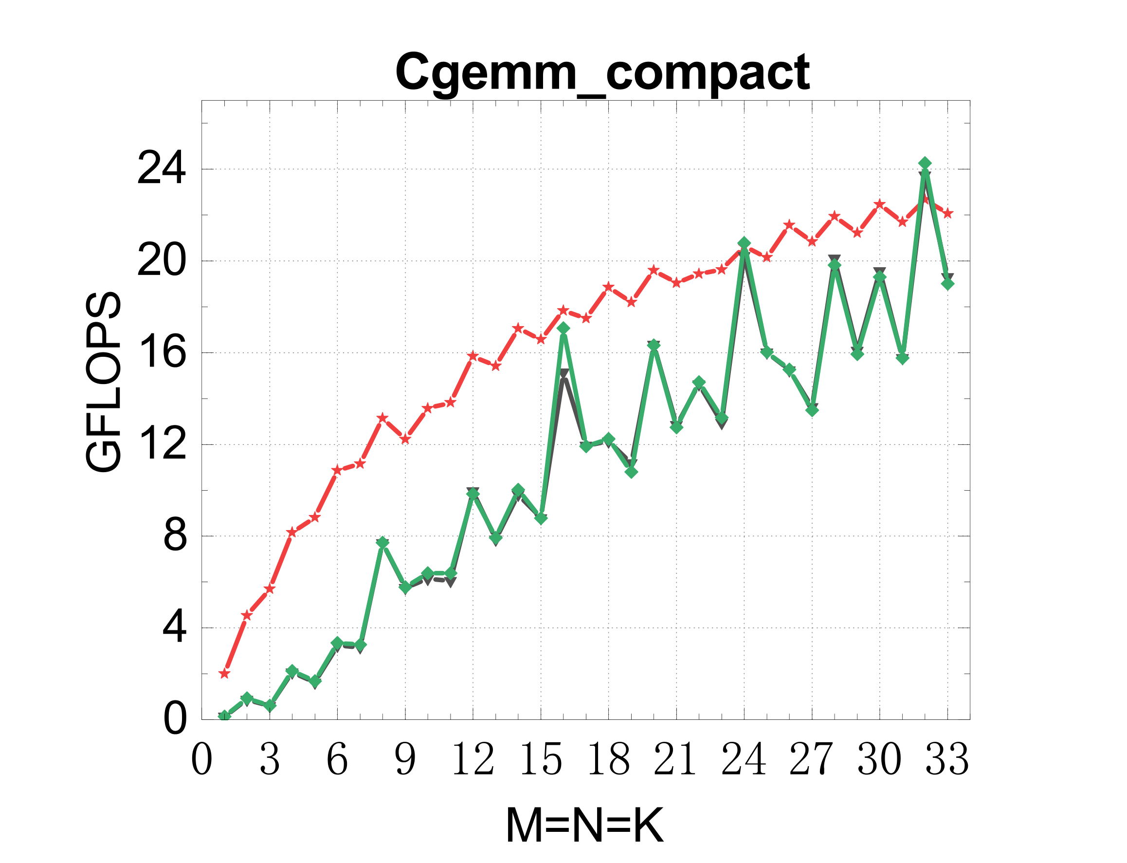 ARM compact CGEMM
