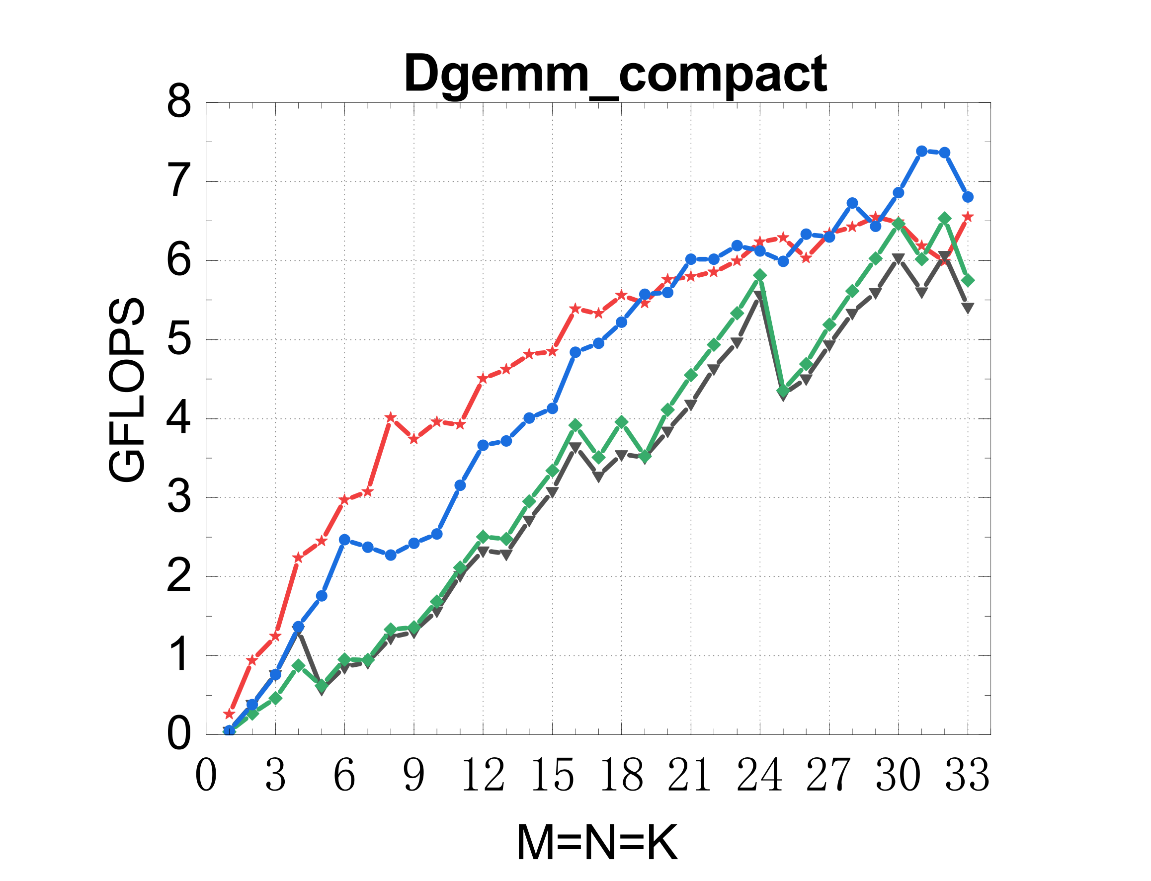 ARM compact DGEMM