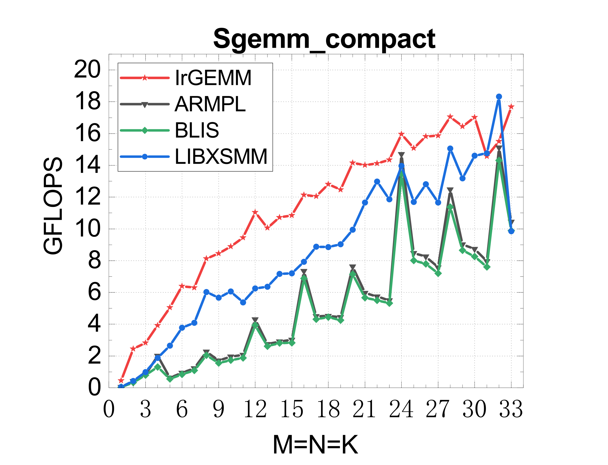 ARM compact SGEMM