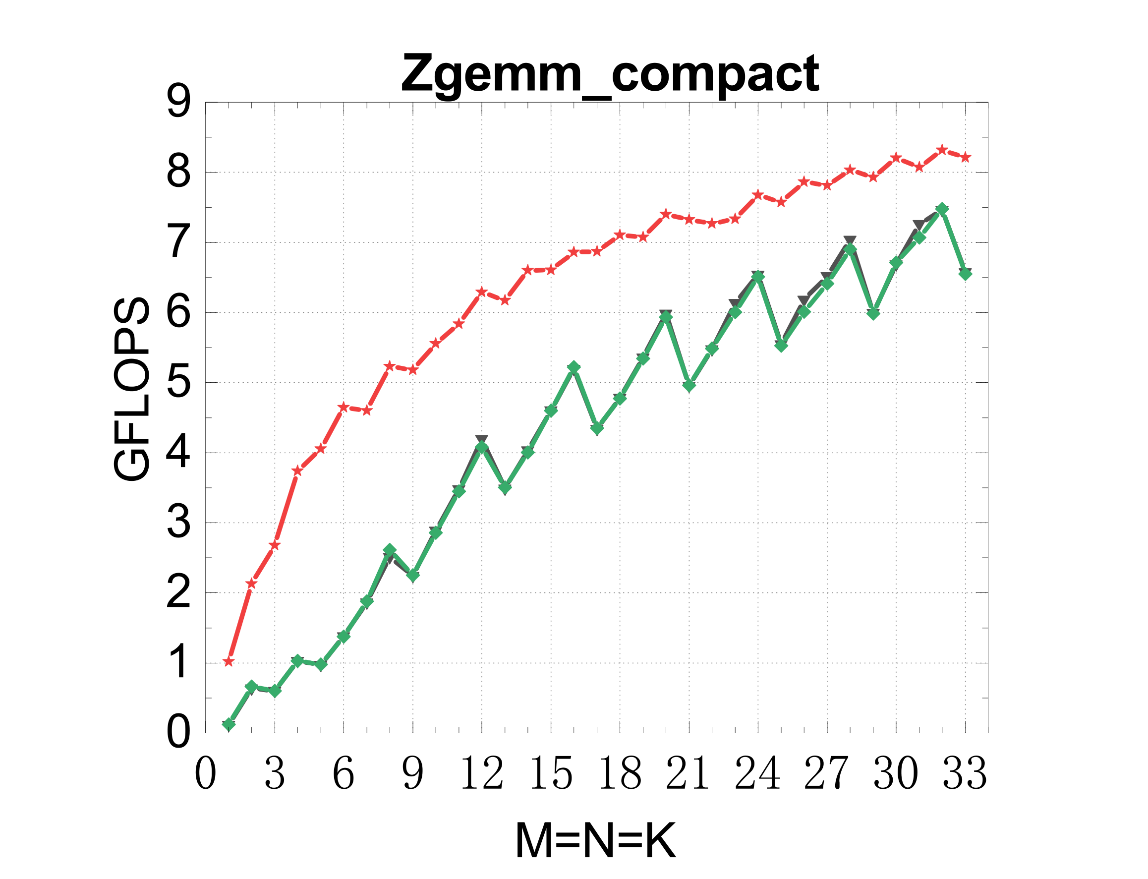 ARM compact ZGEMM
