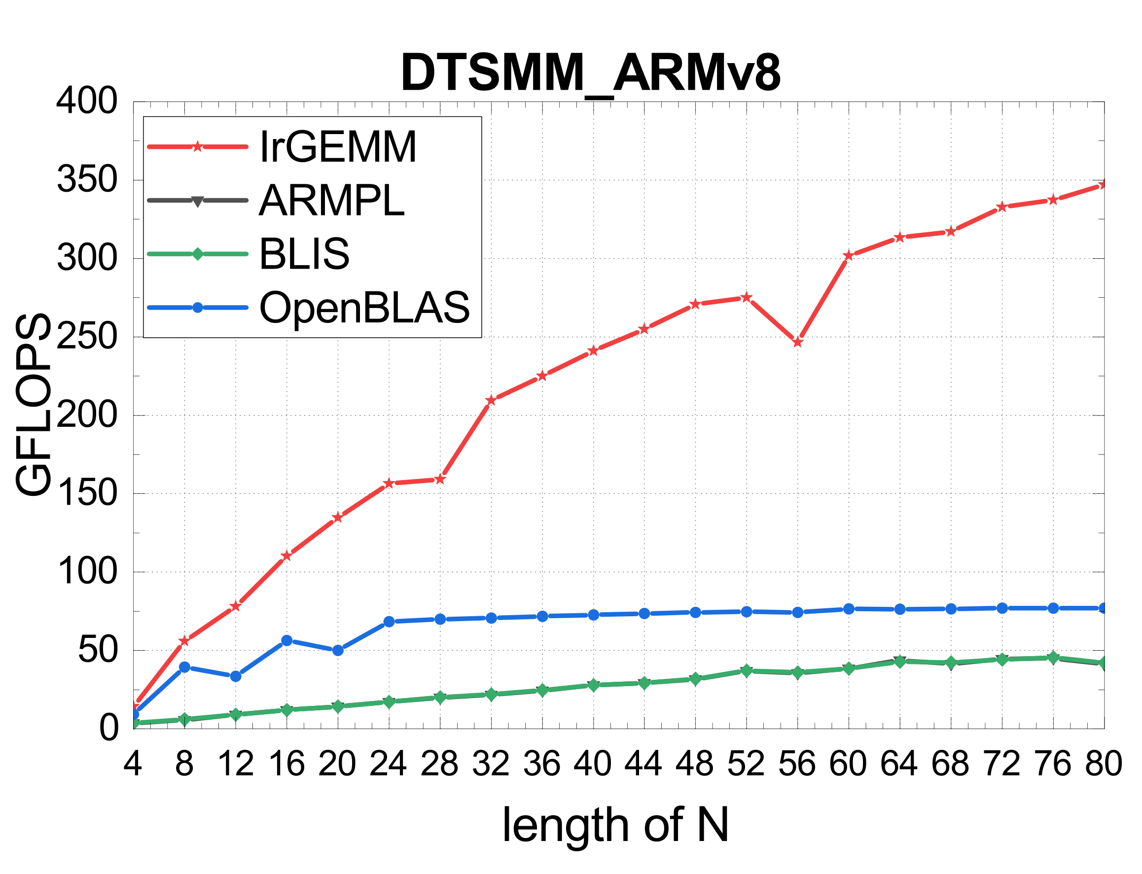 ARM TSMM tall-skinny B