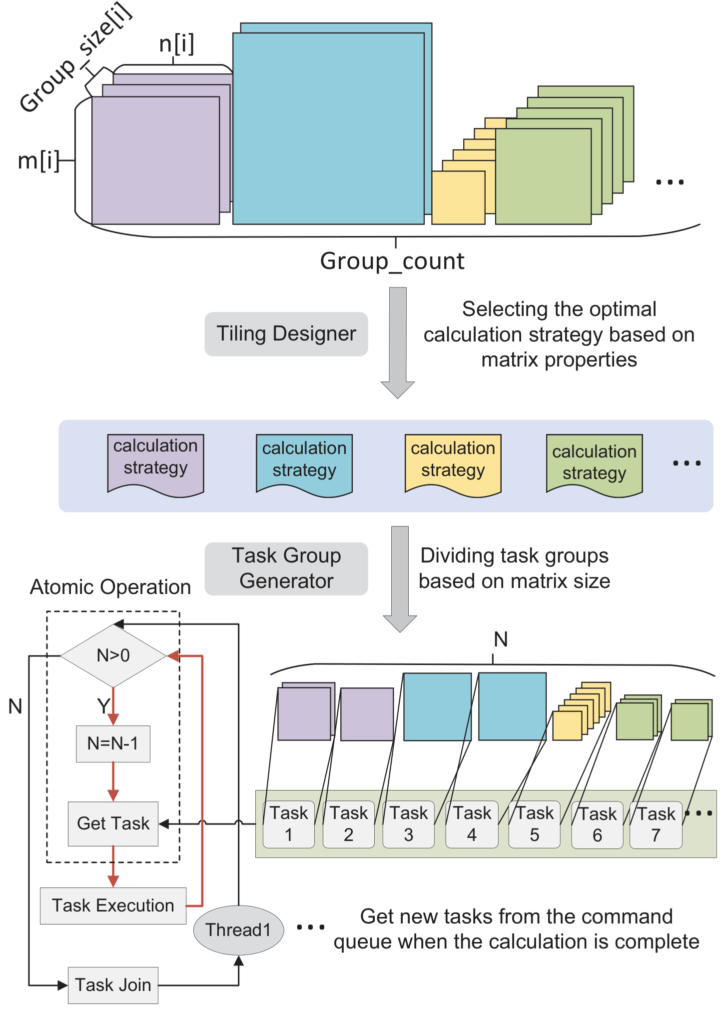 Batch GEMM multi-thread scheduling