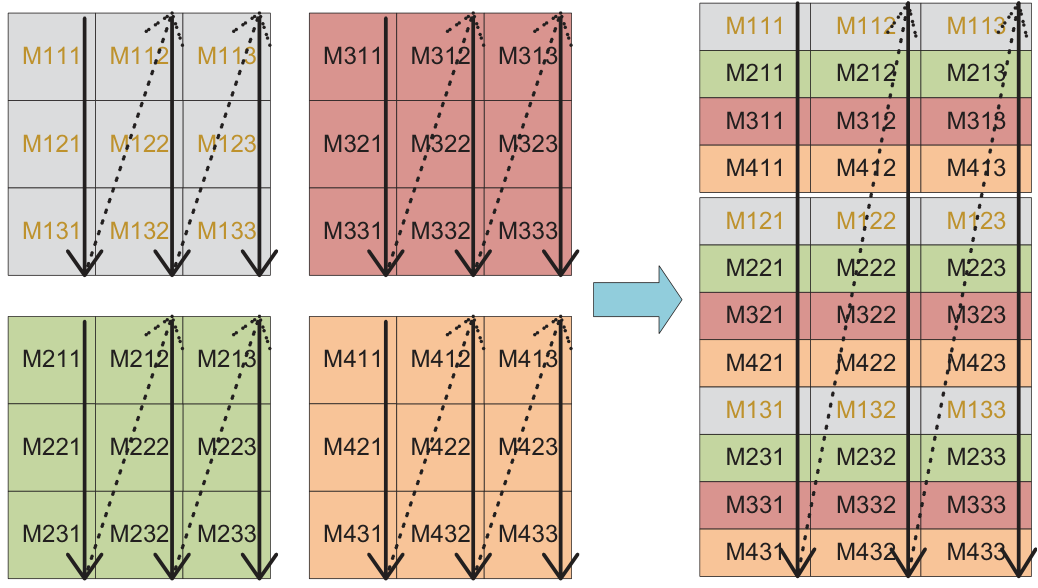 SIMD-friendly data layout