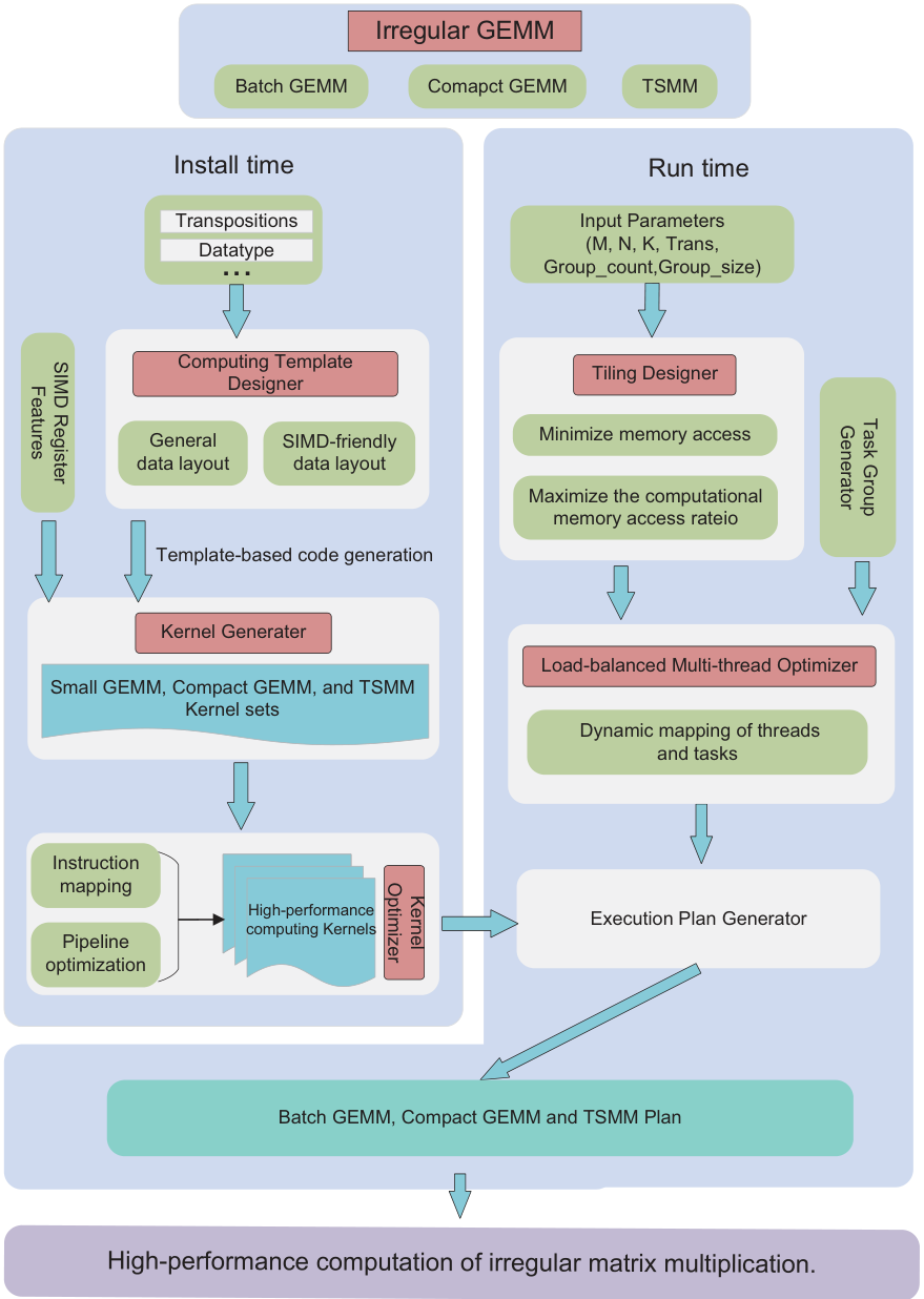 IrGEMM framework overview