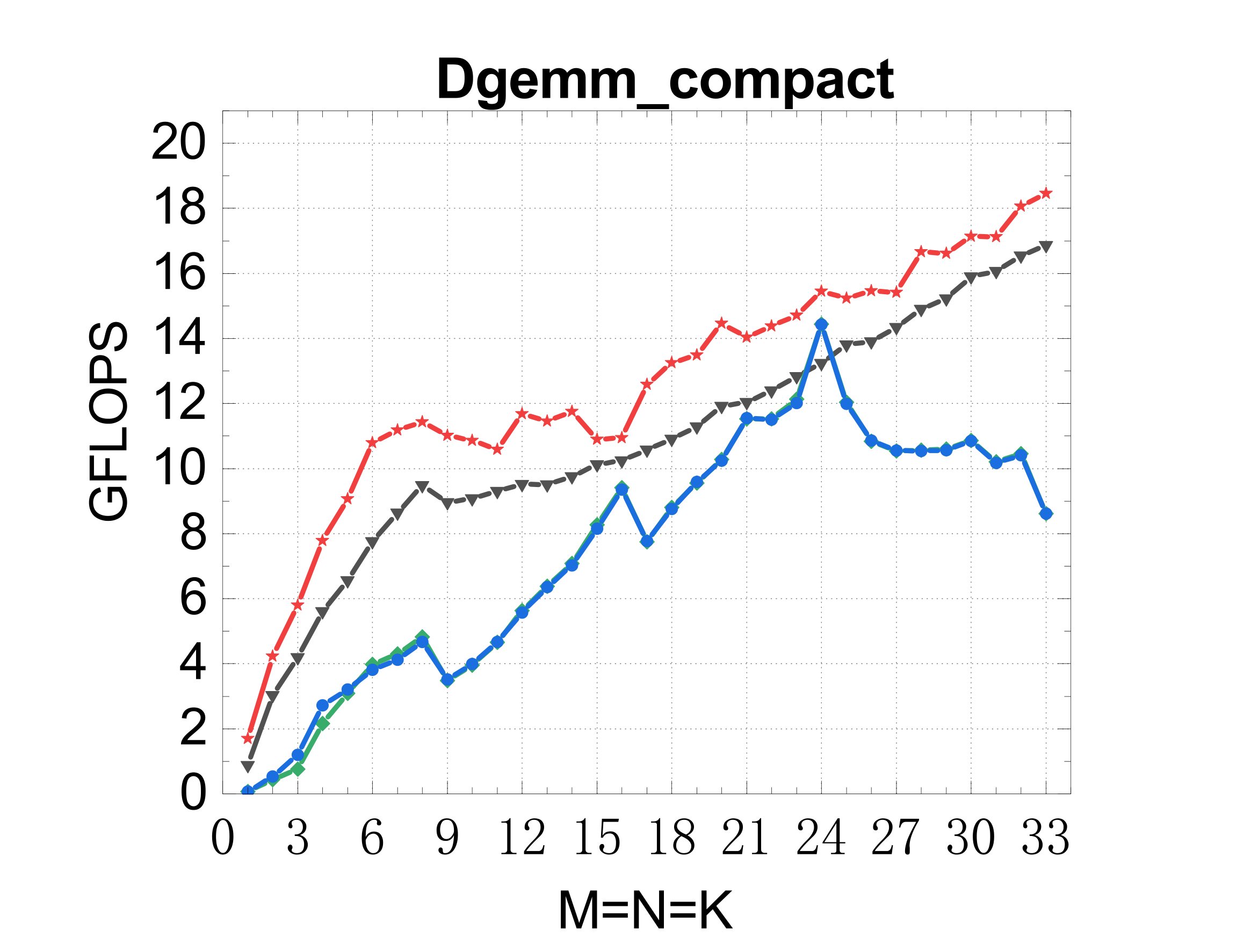 X86 compact DGEMM