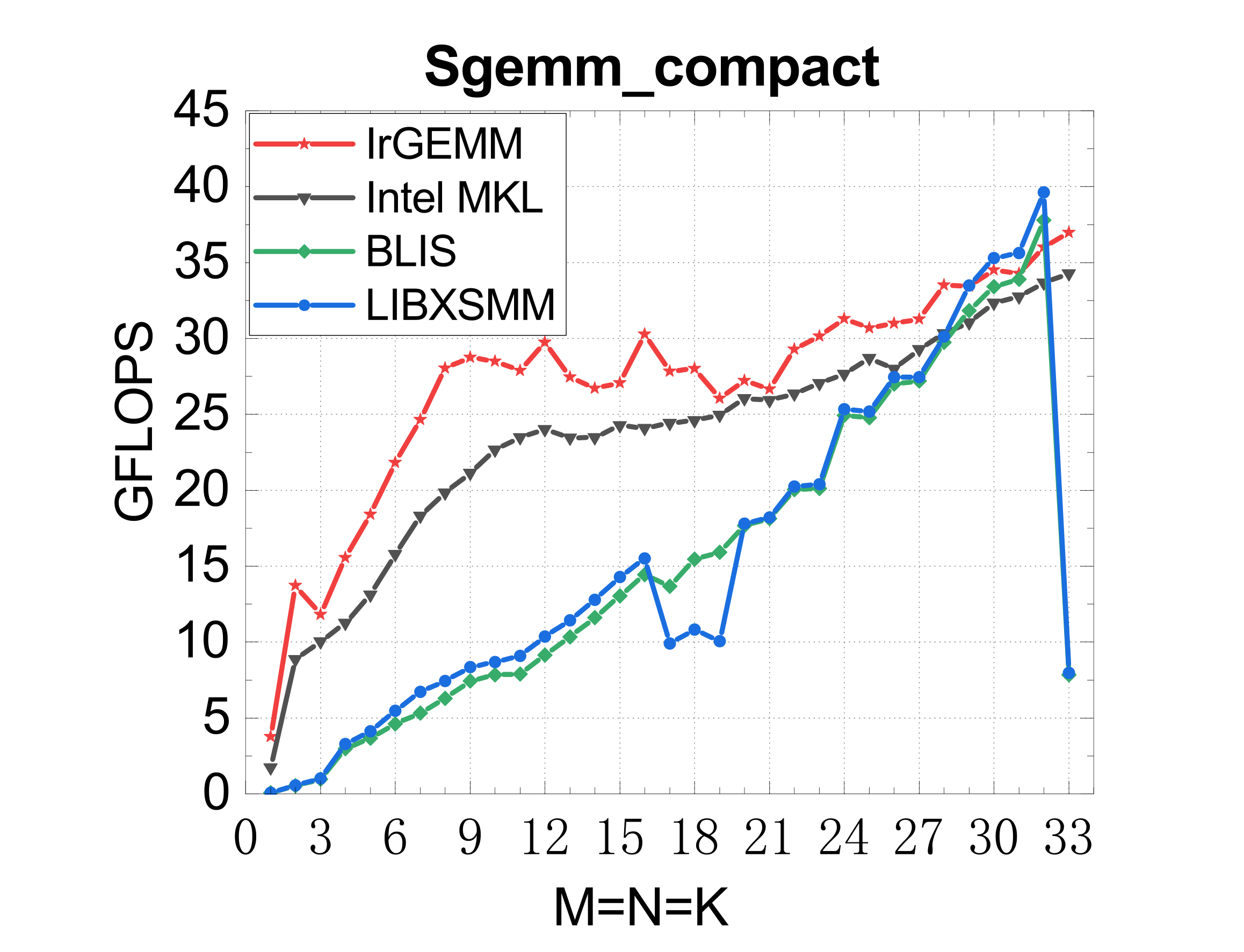 X86 compact SGEMM