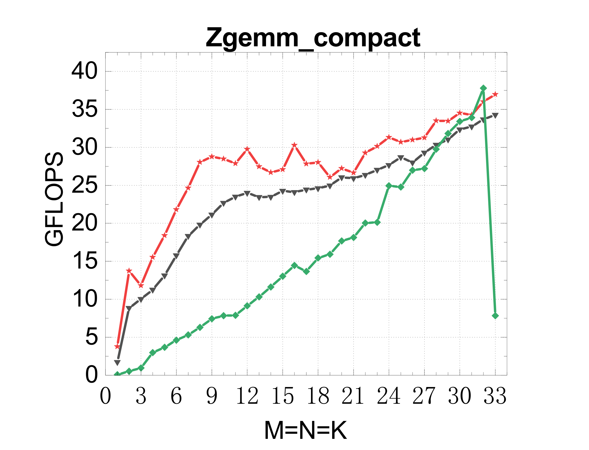 X86 compact ZGEMM