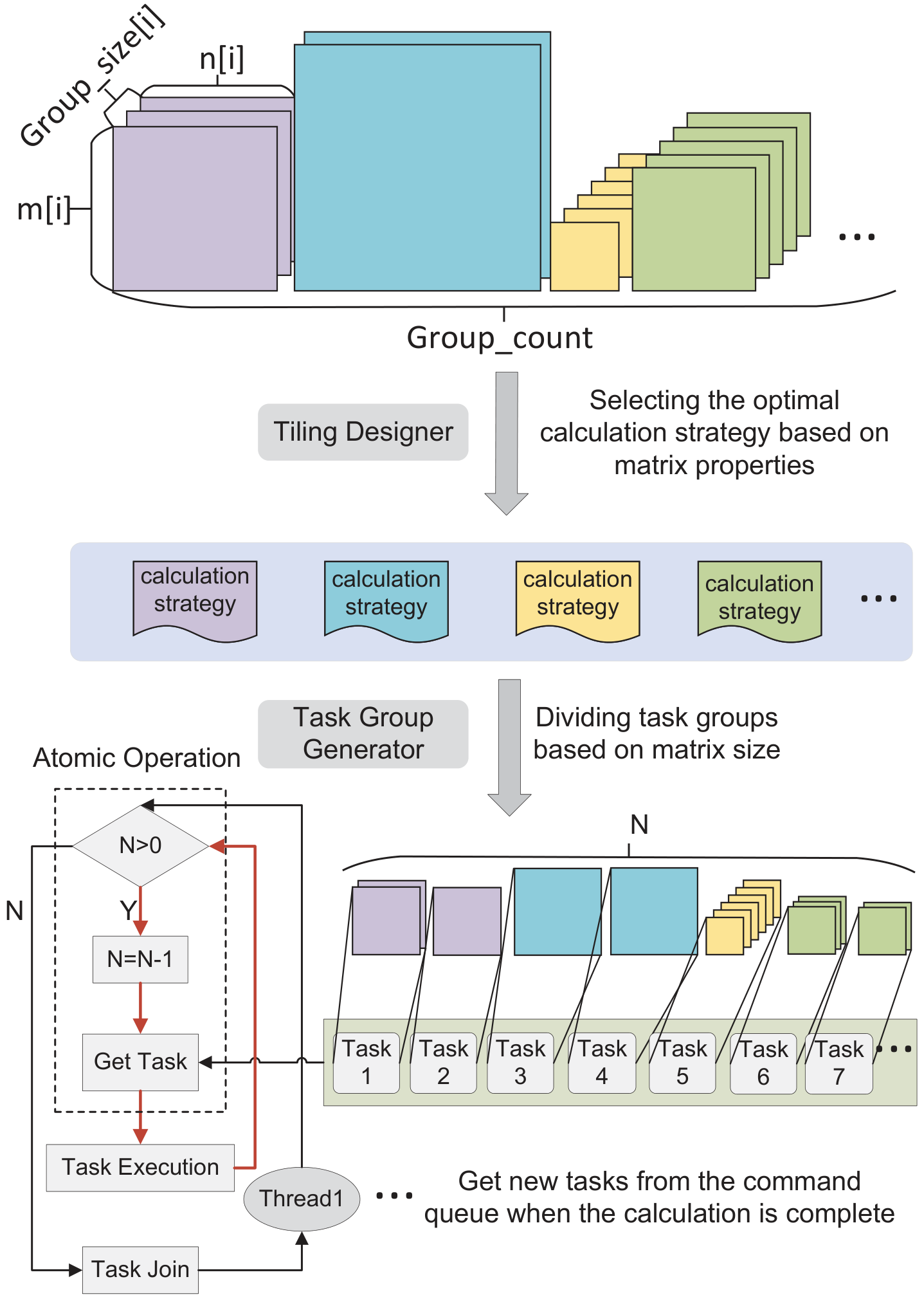 Overview of multi-thread scheduling