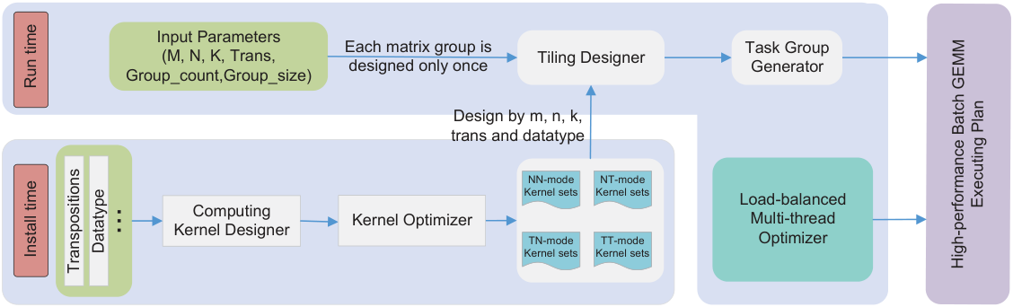 Overview of the load-balanced batch GEMM framework