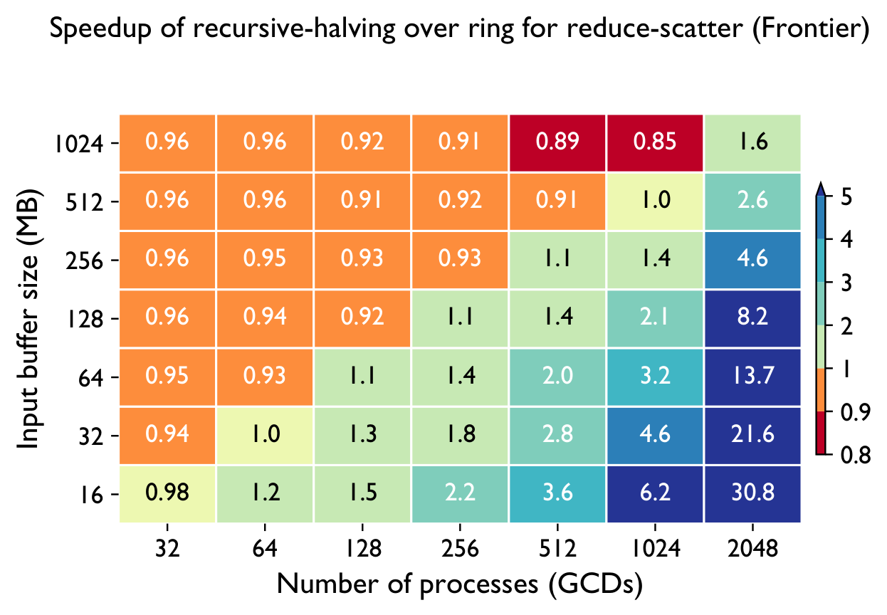 Recursive halving vs ring speedup heatmap