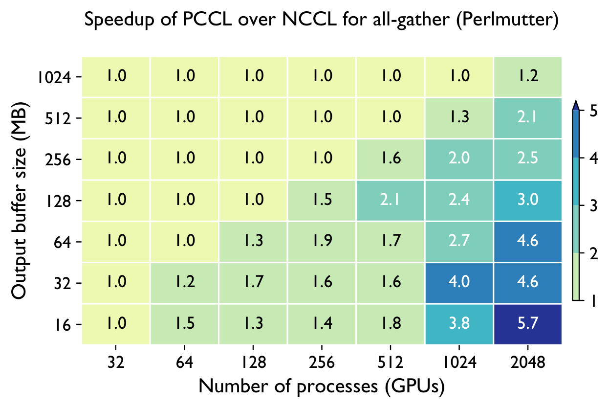 PCCL vs NCCL all-gather heatmap