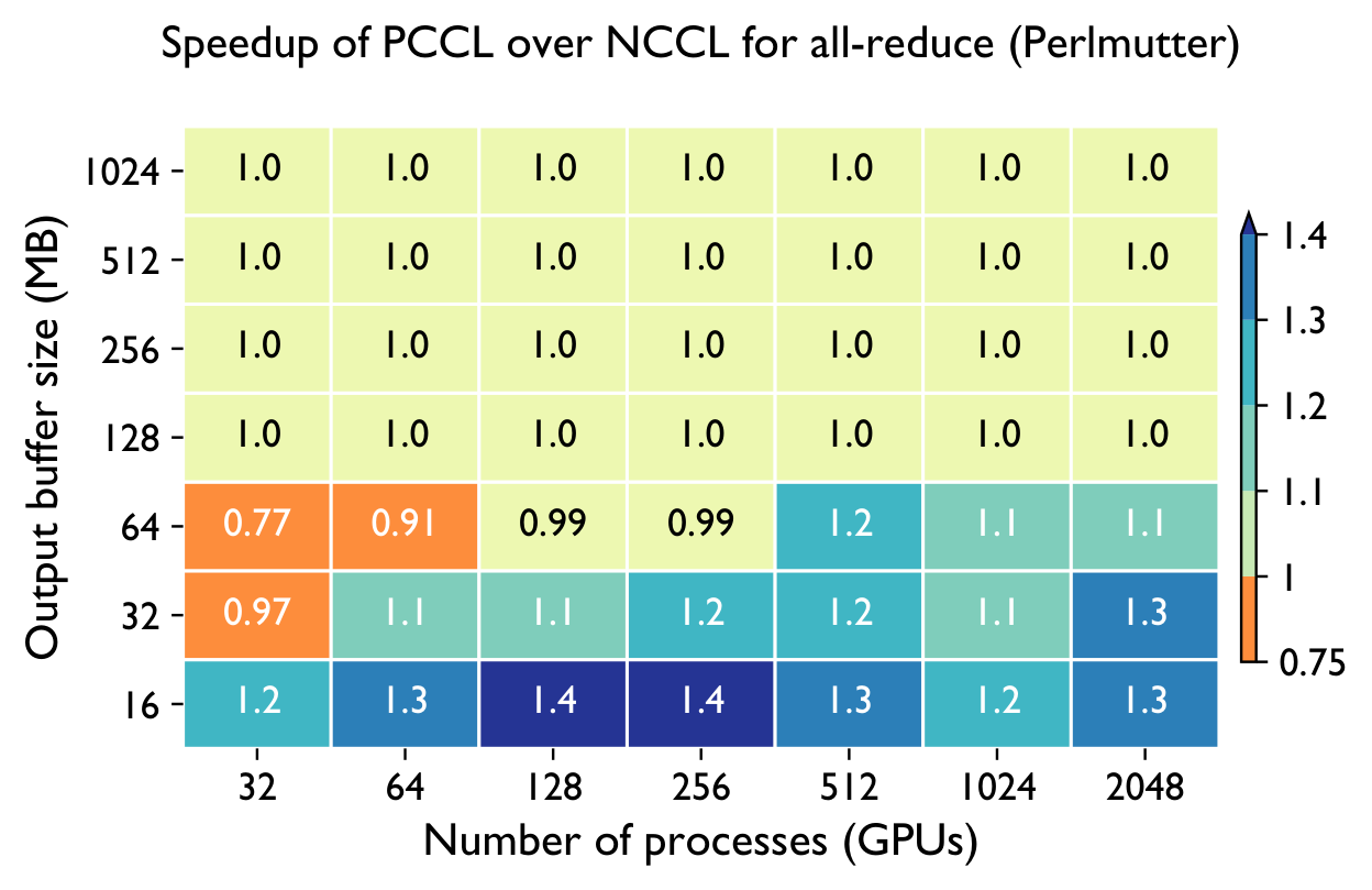 PCCL vs NCCL all-reduce heatmap