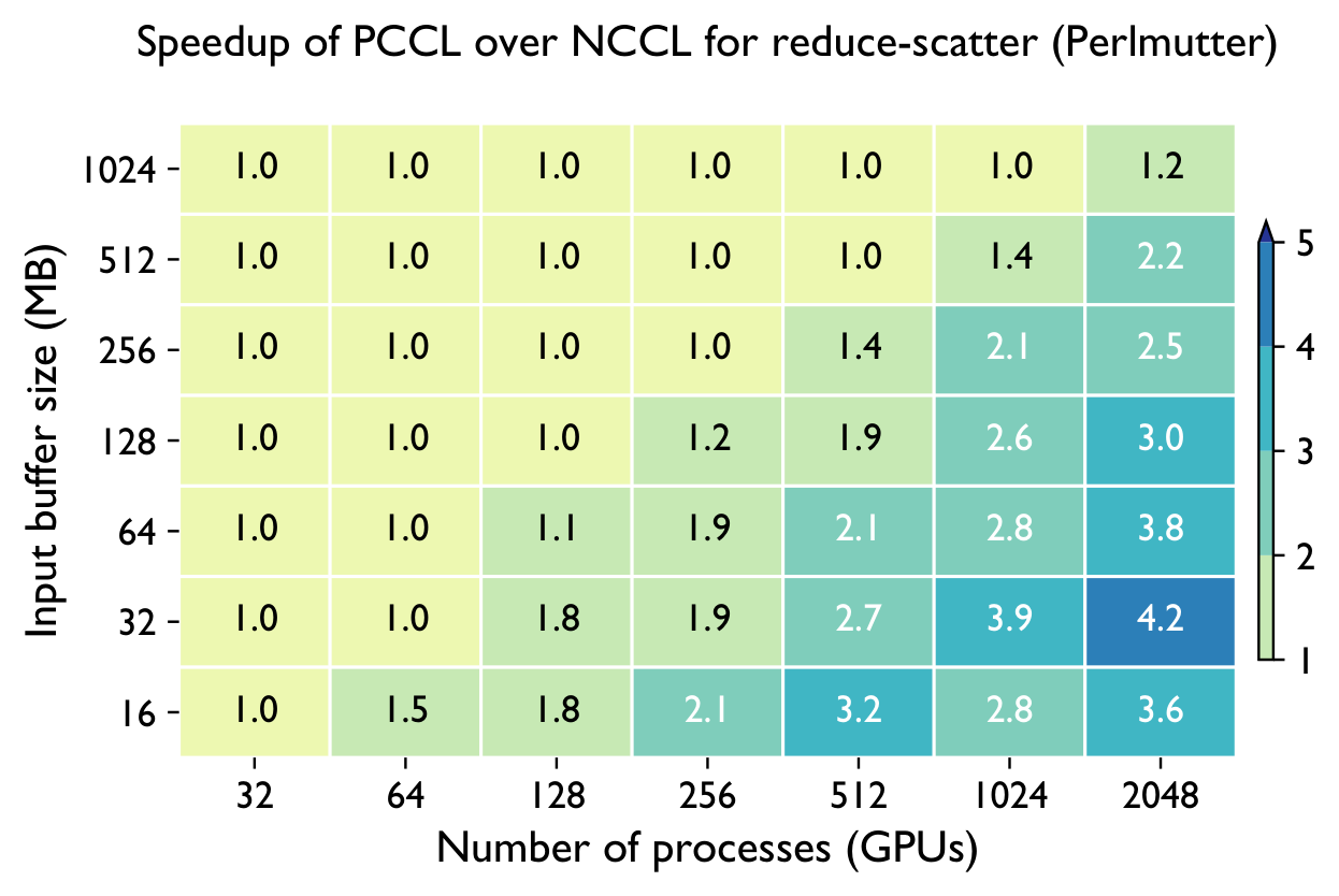 PCCL vs NCCL reduce-scatter heatmap