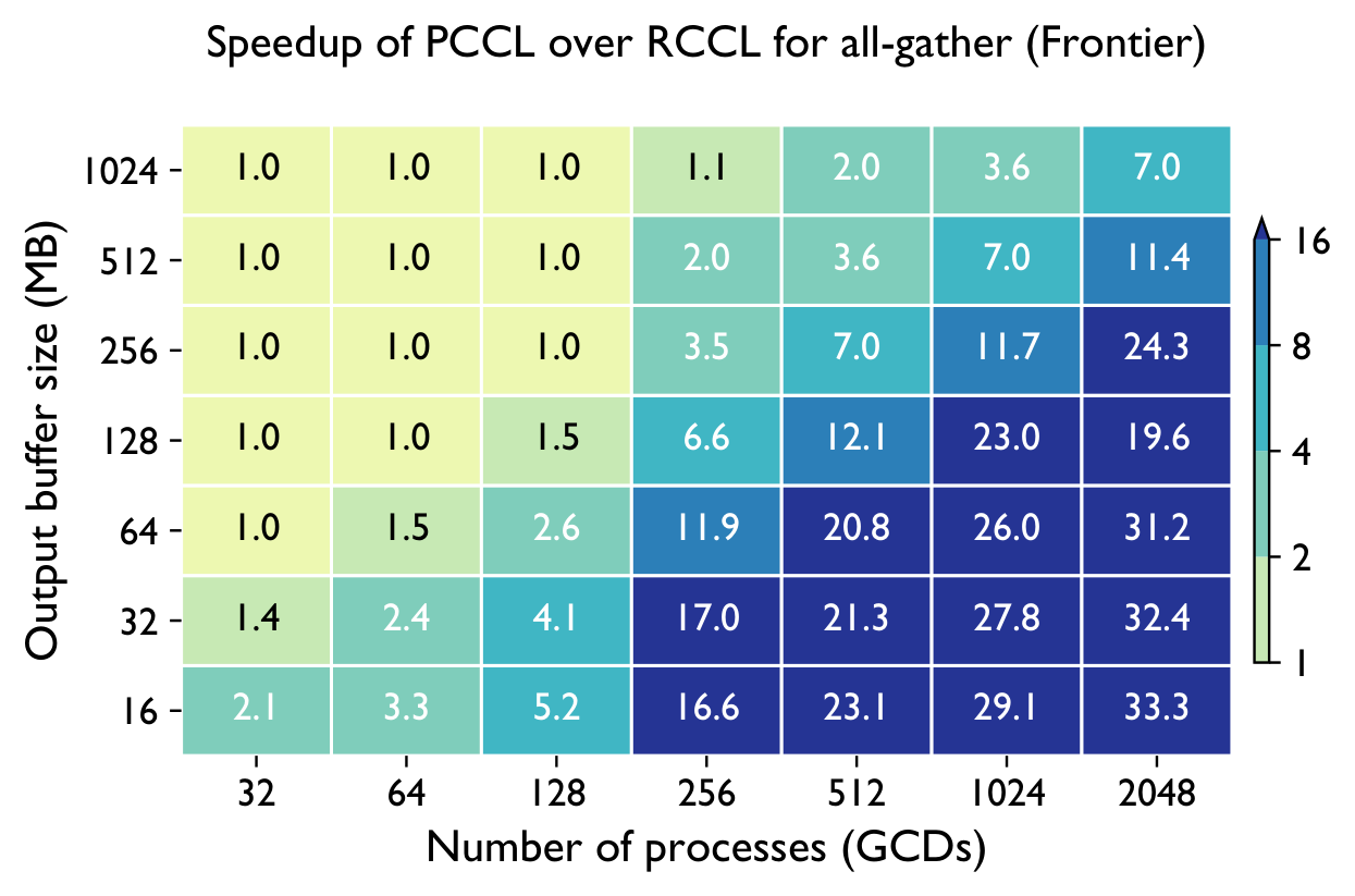 PCCL vs RCCL all-gather heatmap