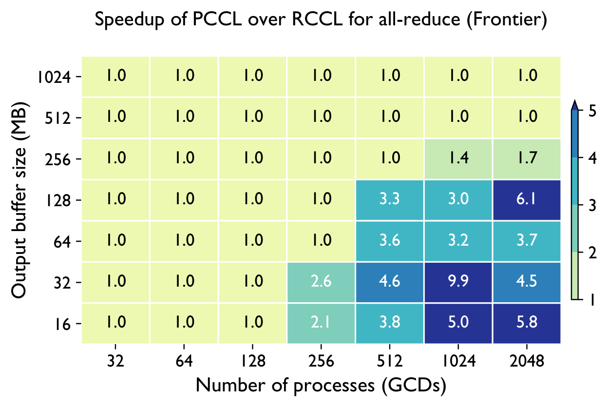 PCCL vs RCCL all-reduce heatmap