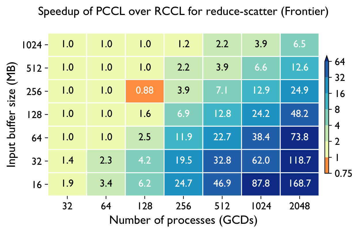 PCCL vs RCCL reduce-scatter heatmap