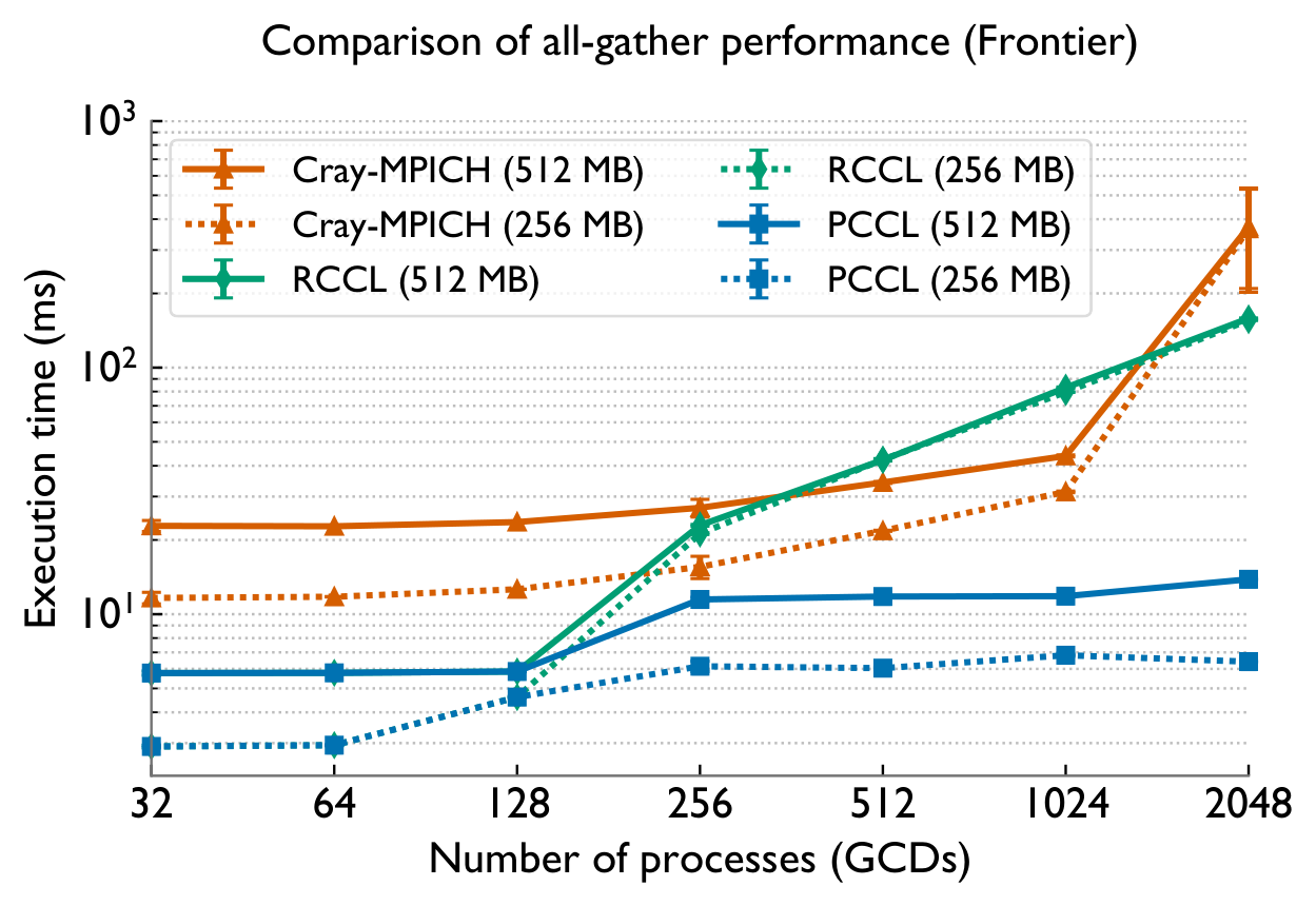 All-gather Frontier